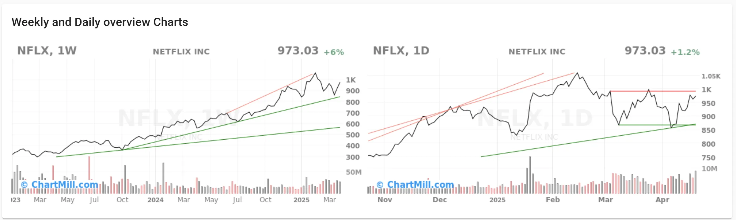 Netflix daily and weekly chart
