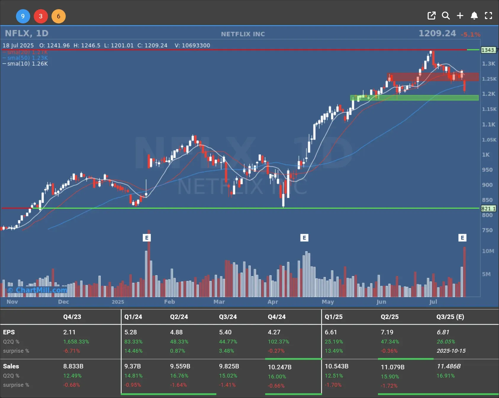 nflx daily chart