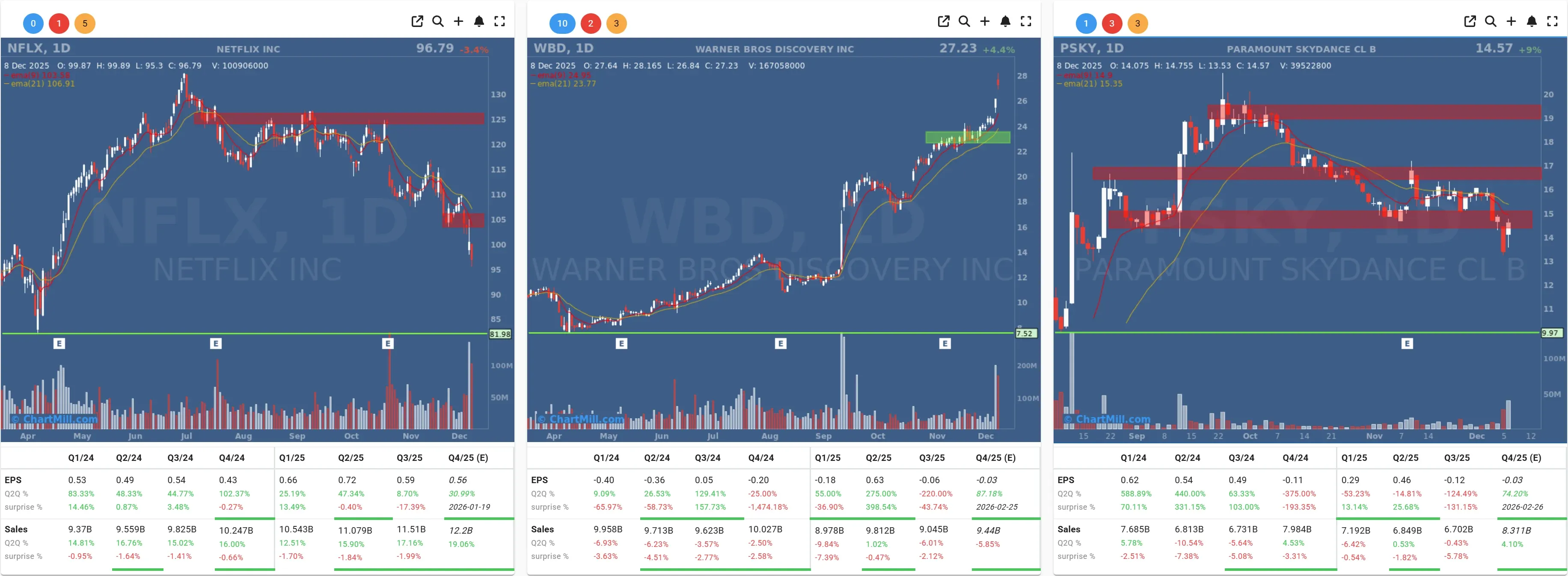 NFLX PSKY WBD daily charts