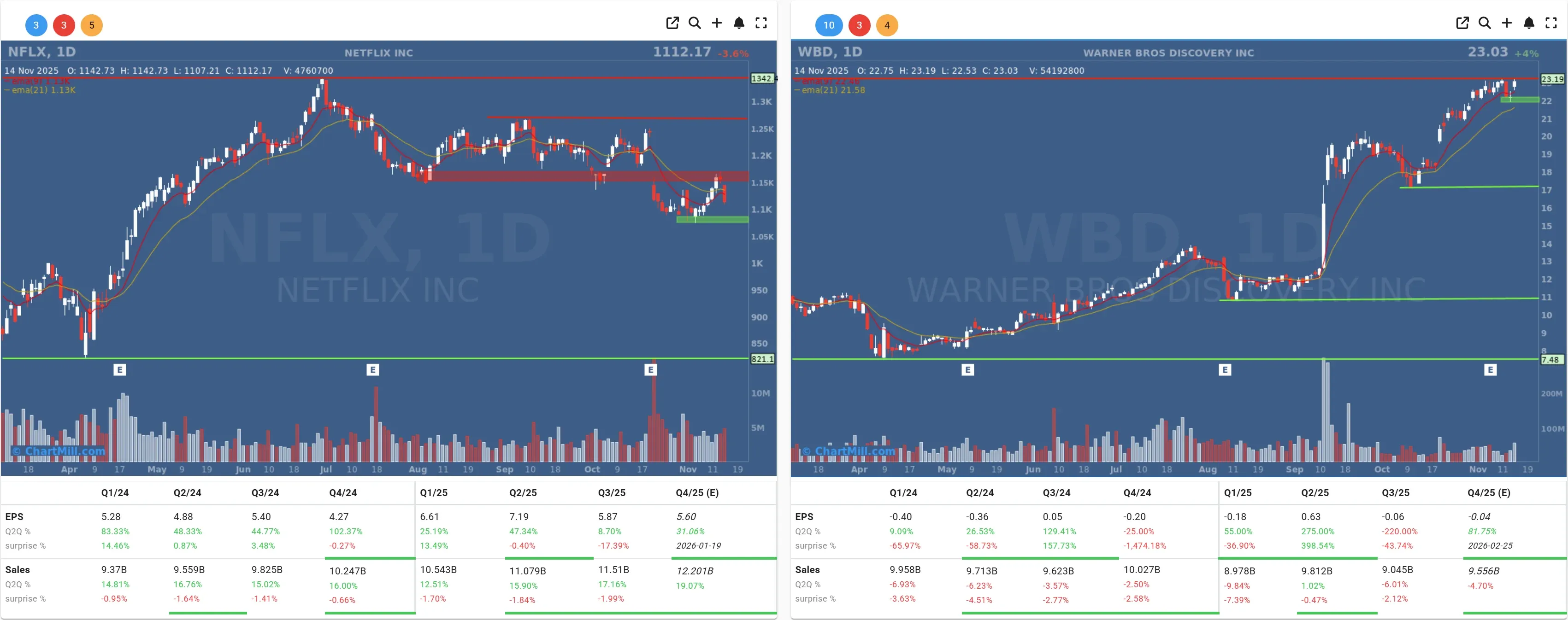 NFLX WBD daily charts
