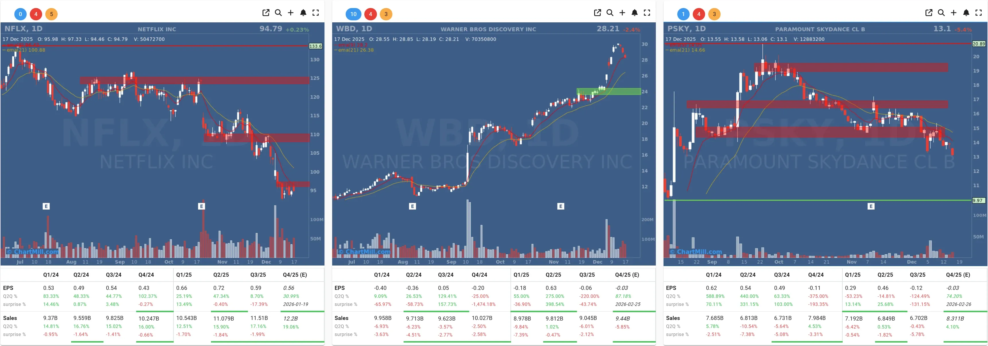 nflx wbd psky charts