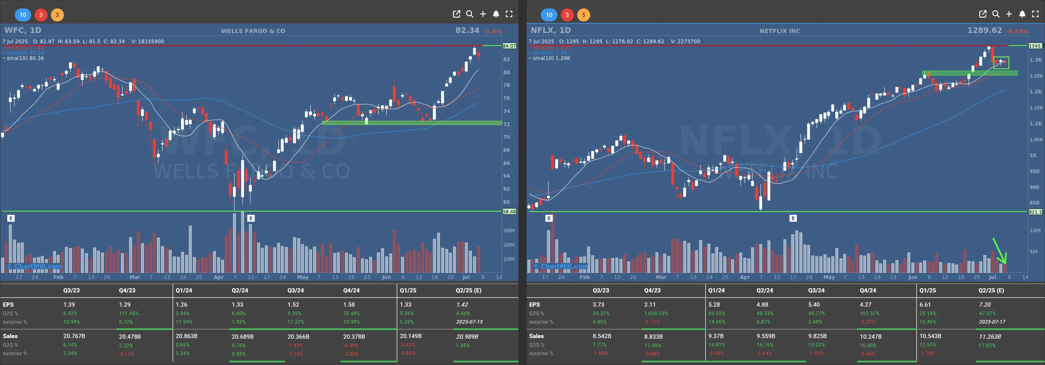 nflx wfc daily charts
