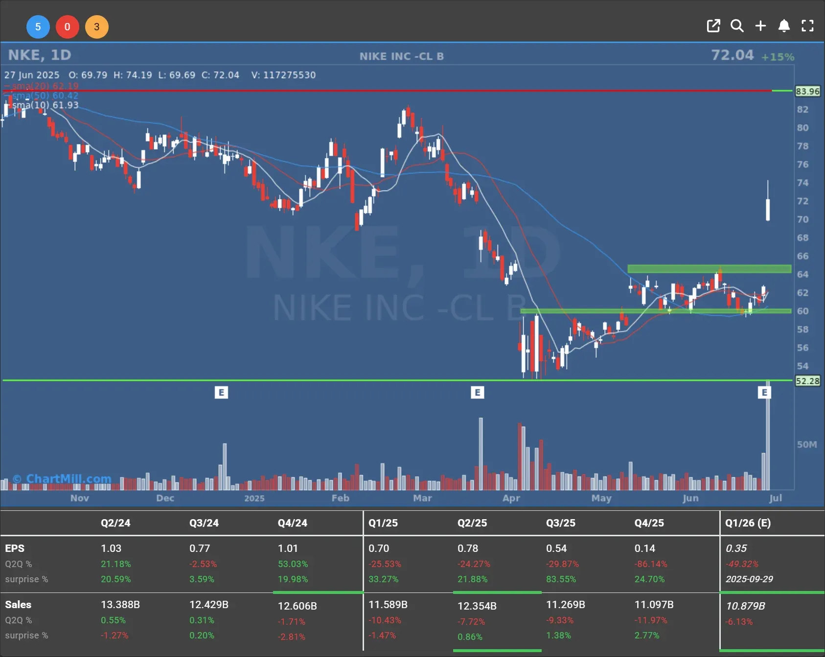 Nike daily chart
