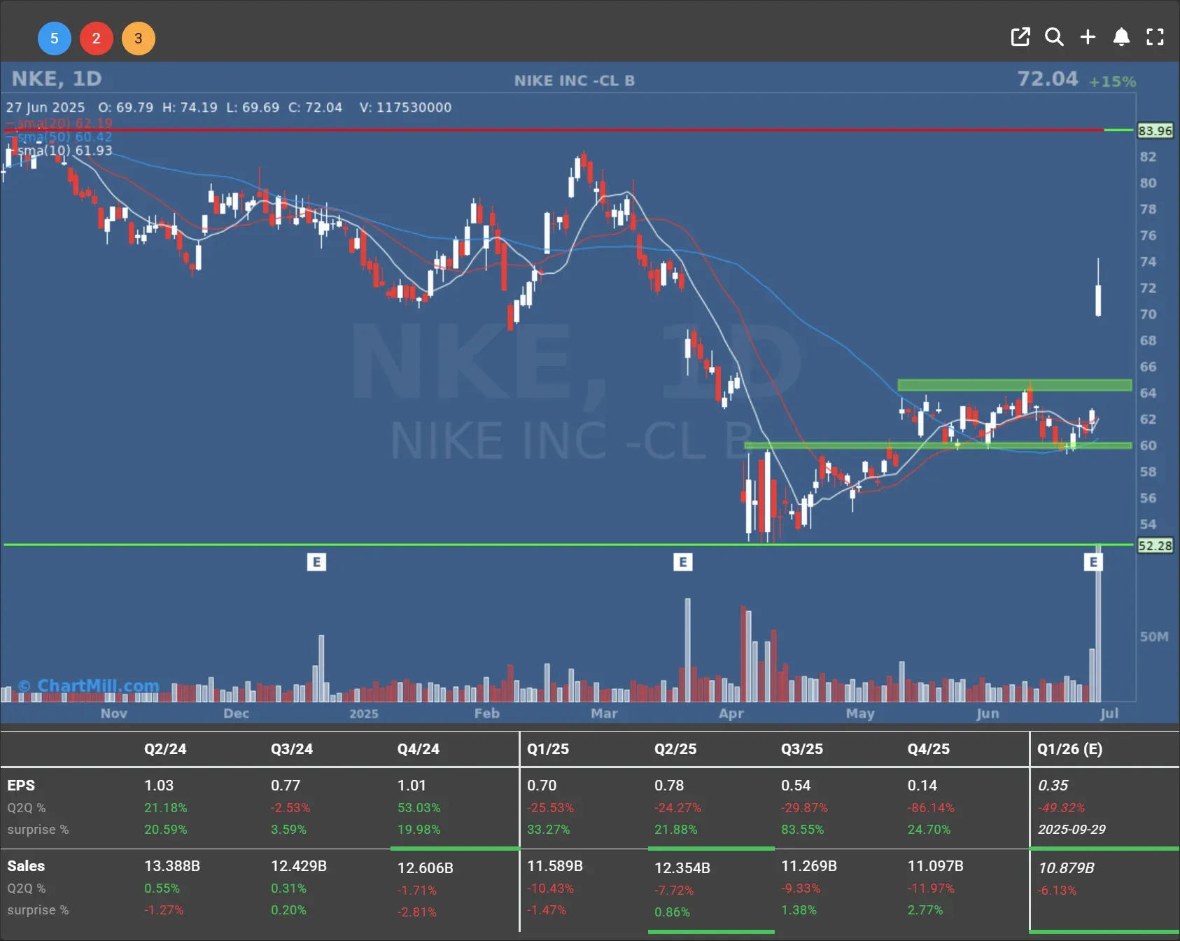 nke daily chart