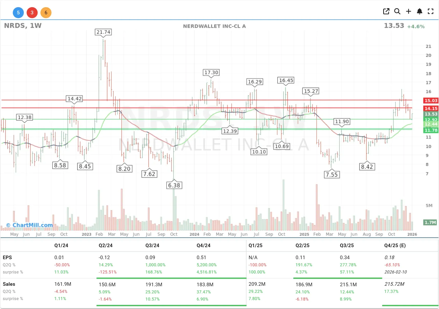 vst alms zeta os charts