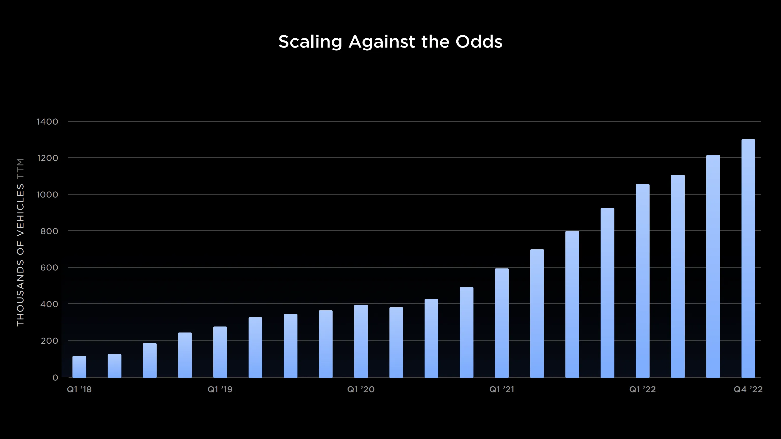 Tesla number of vehicles