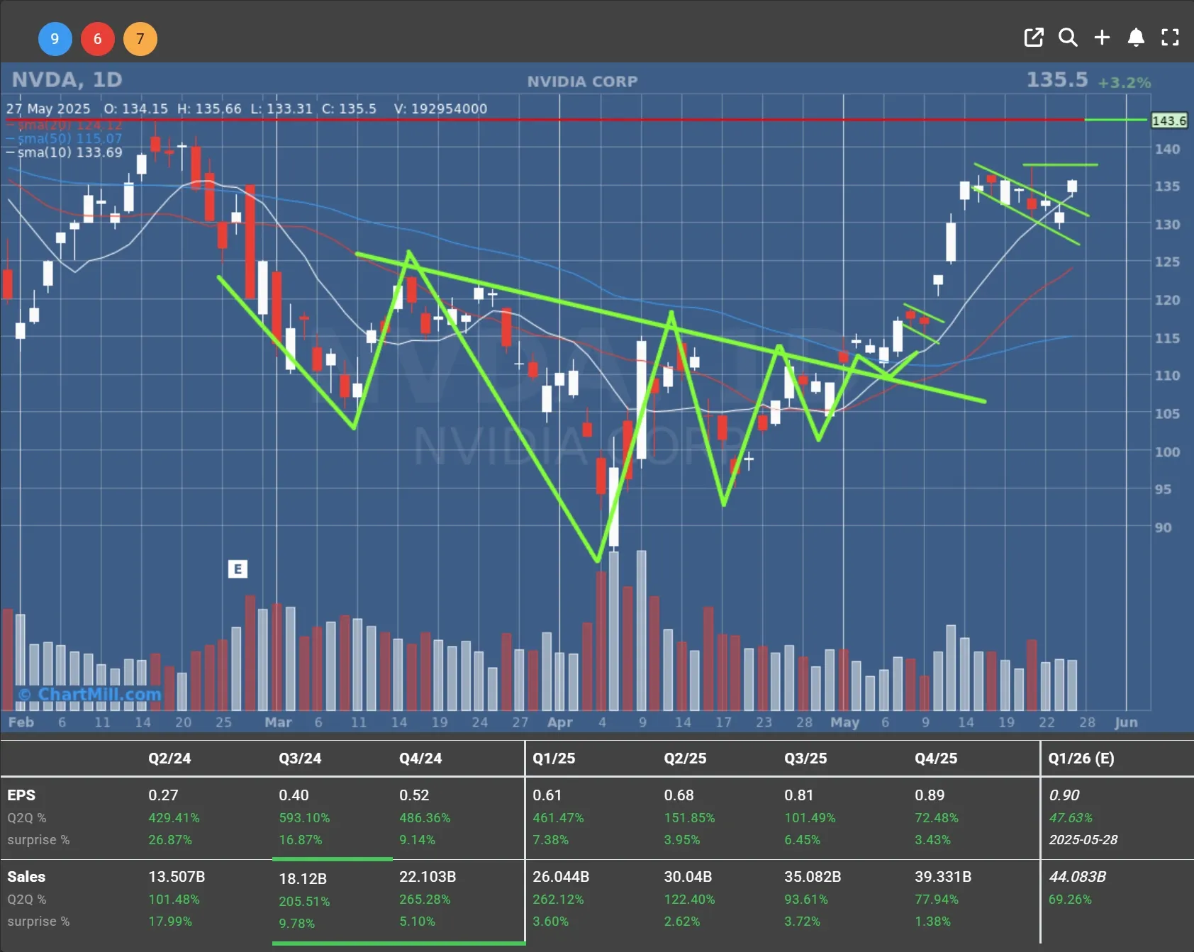 NVDA daily chart