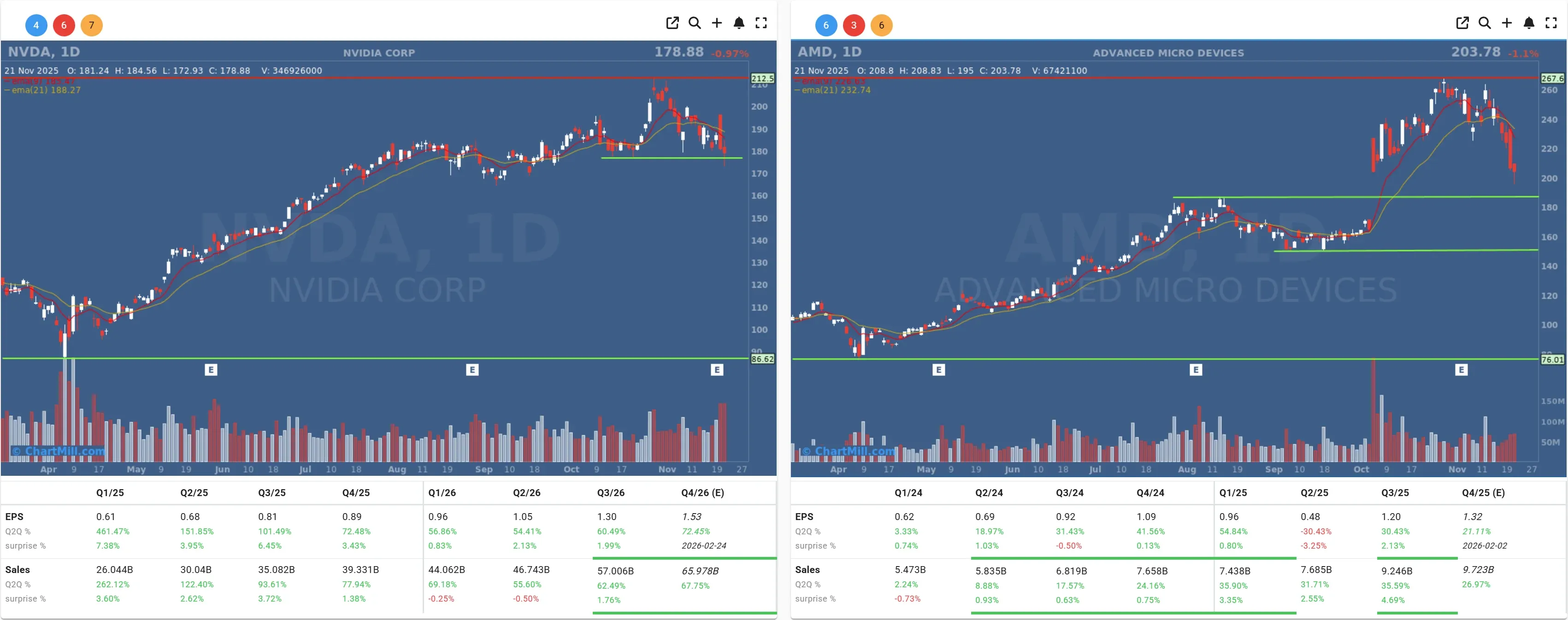 NVDA AMD daily charts