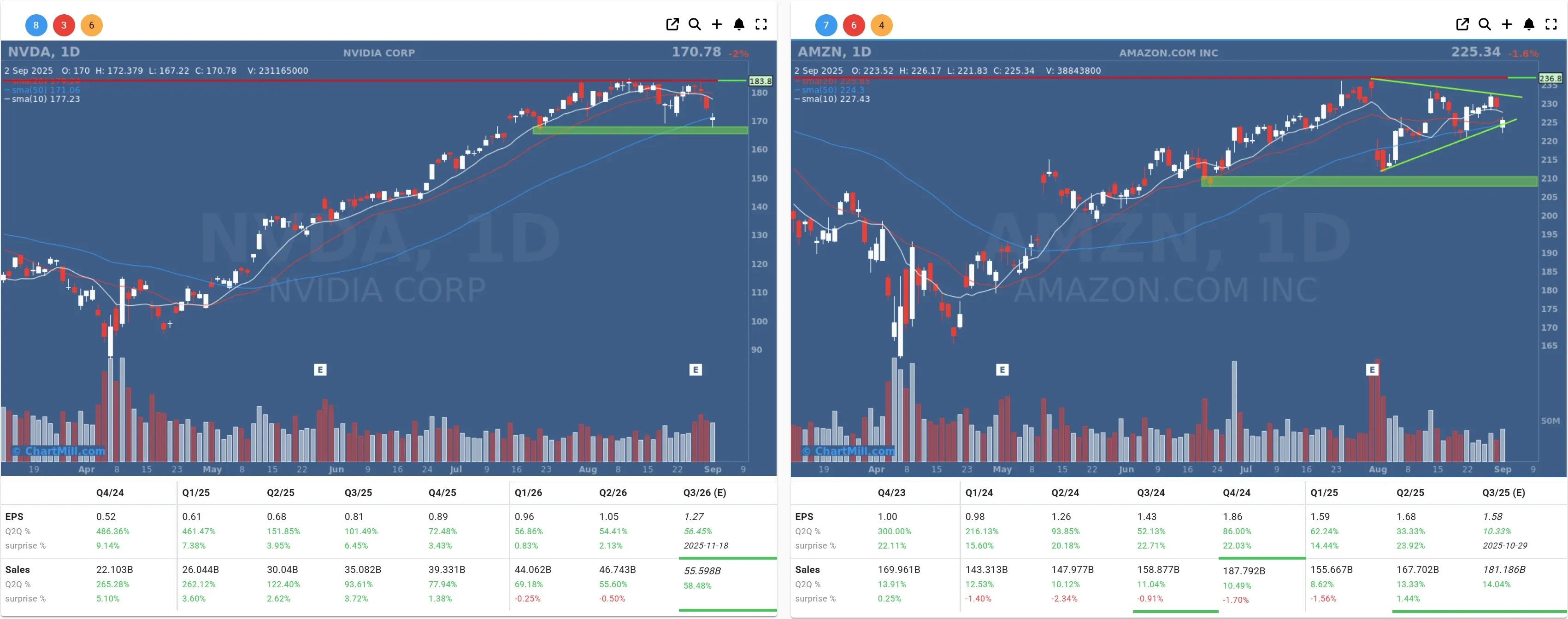 nvda amzn daily charts