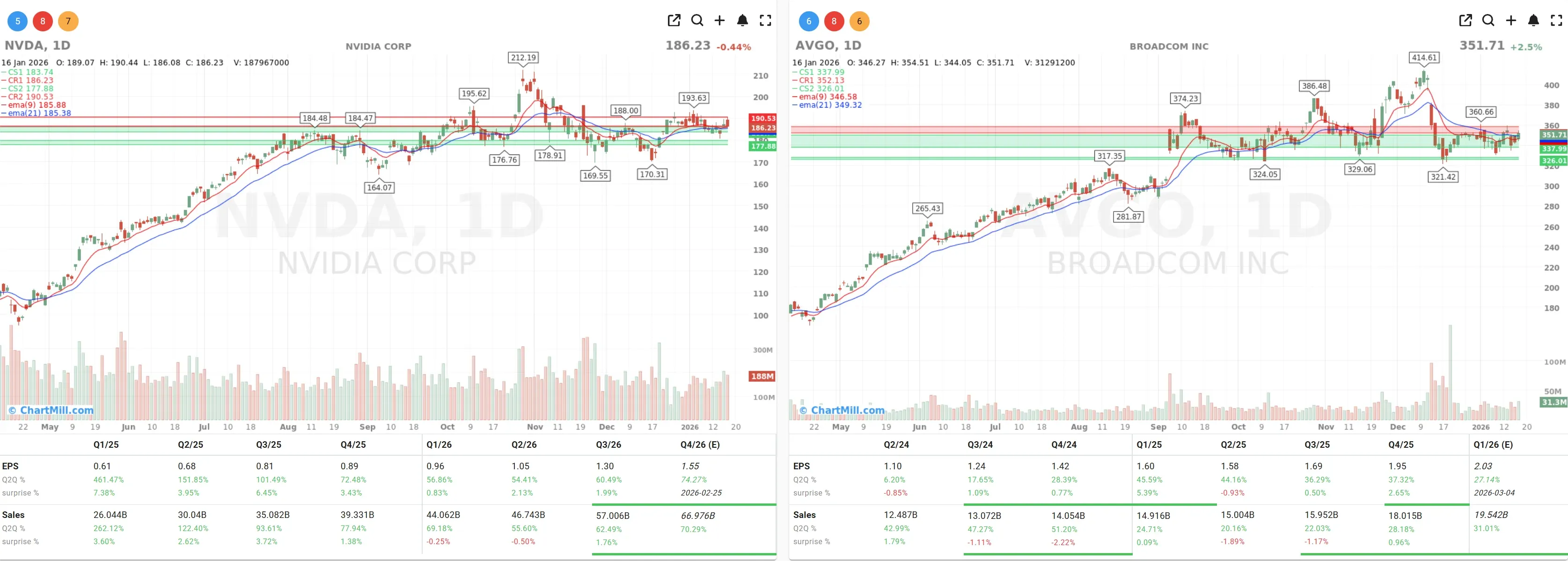 nvda avgo charts