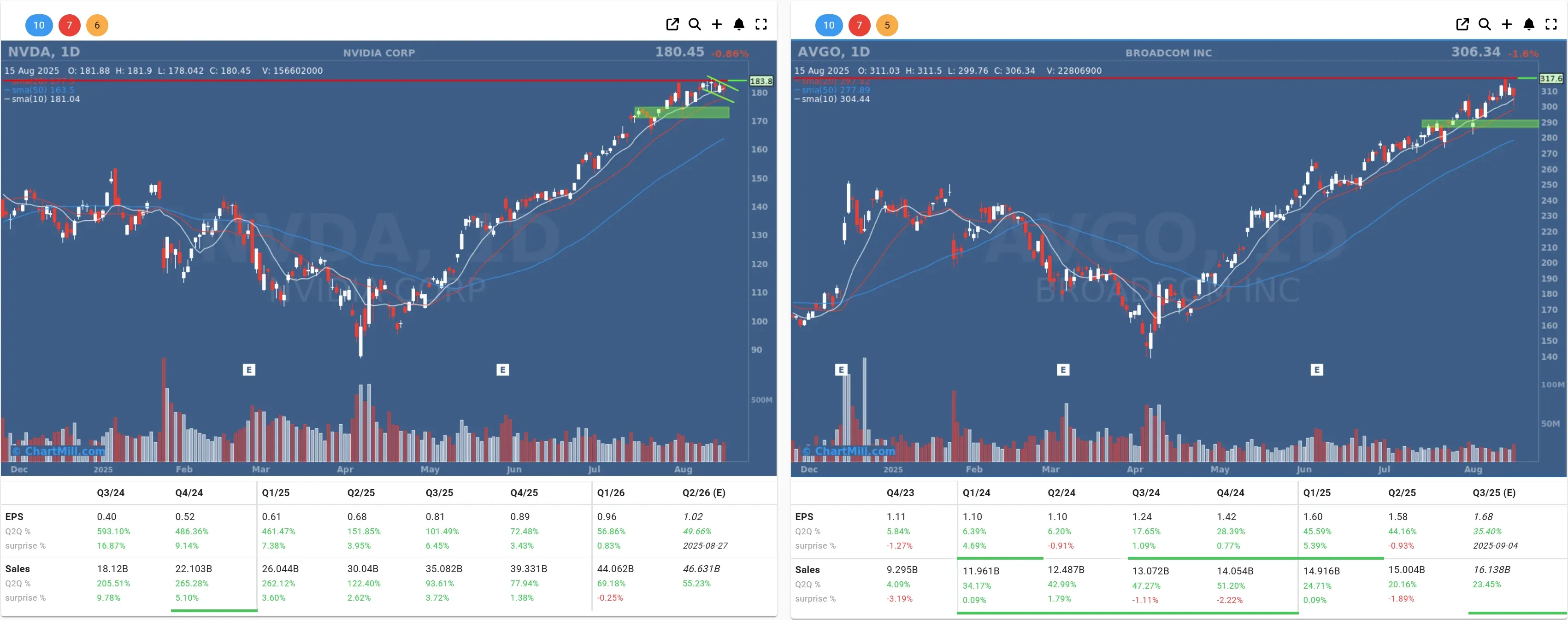 nvda avgo daily charts