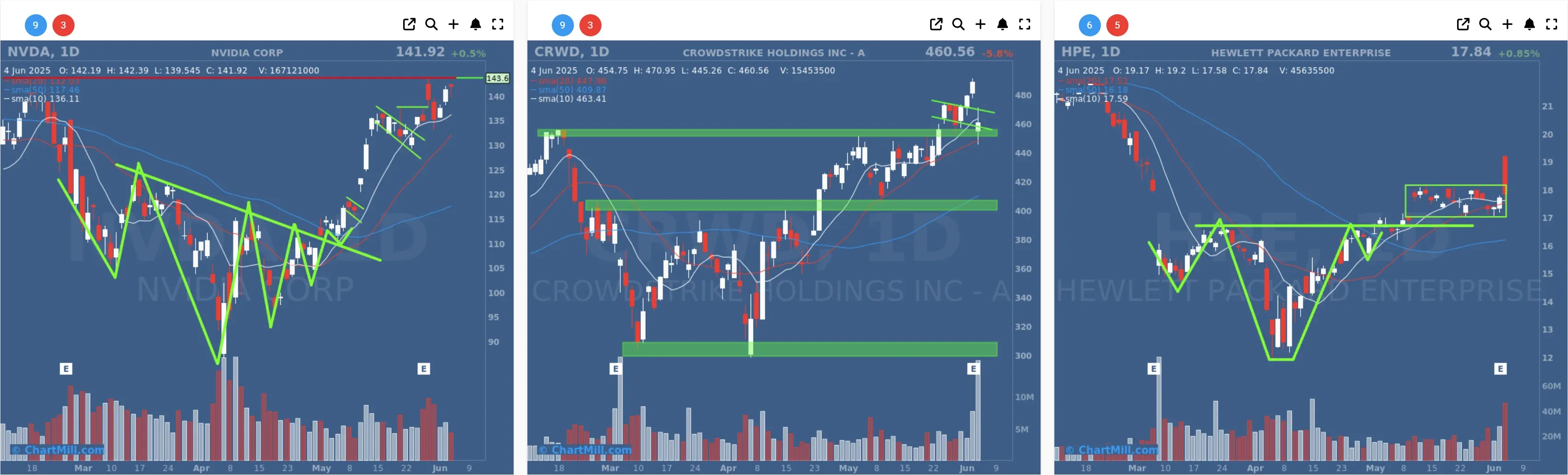NVDA HPE CRWD daily charts