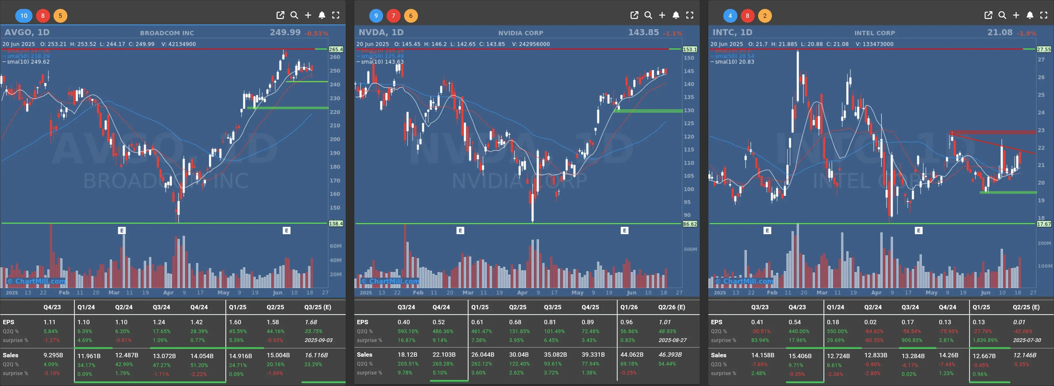 nvda intc avgo daily charts