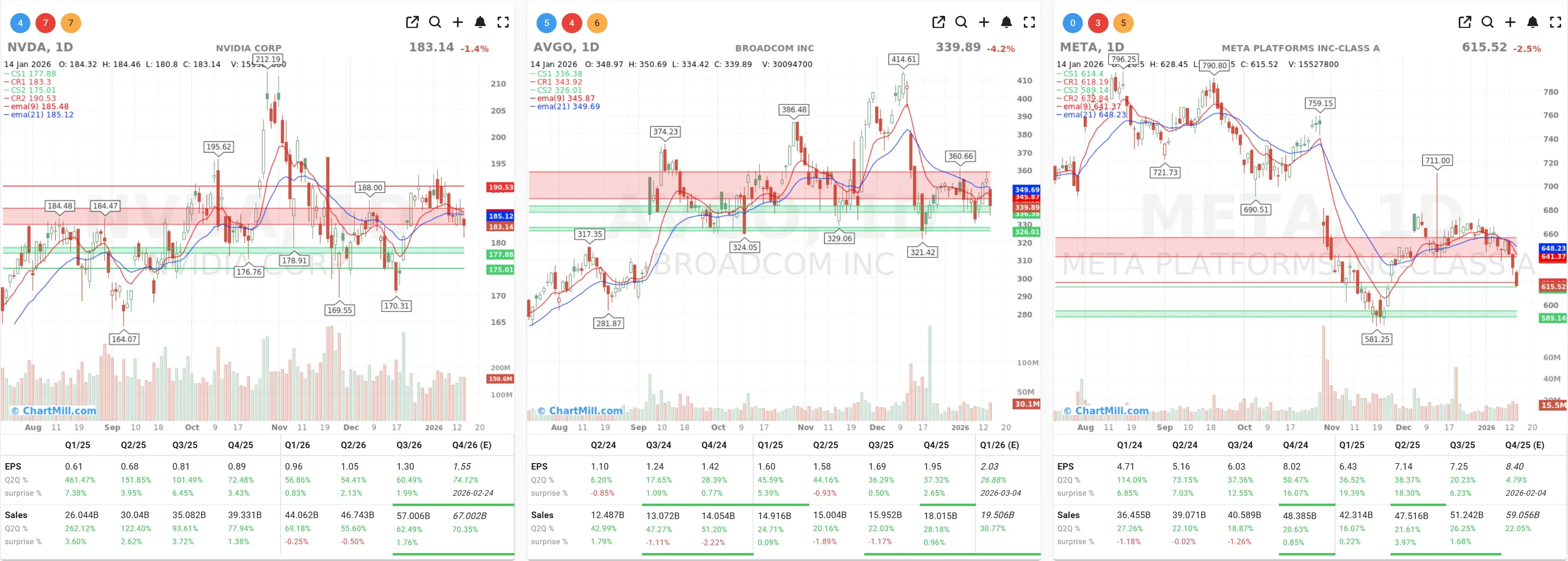 nvda meta avgo charts