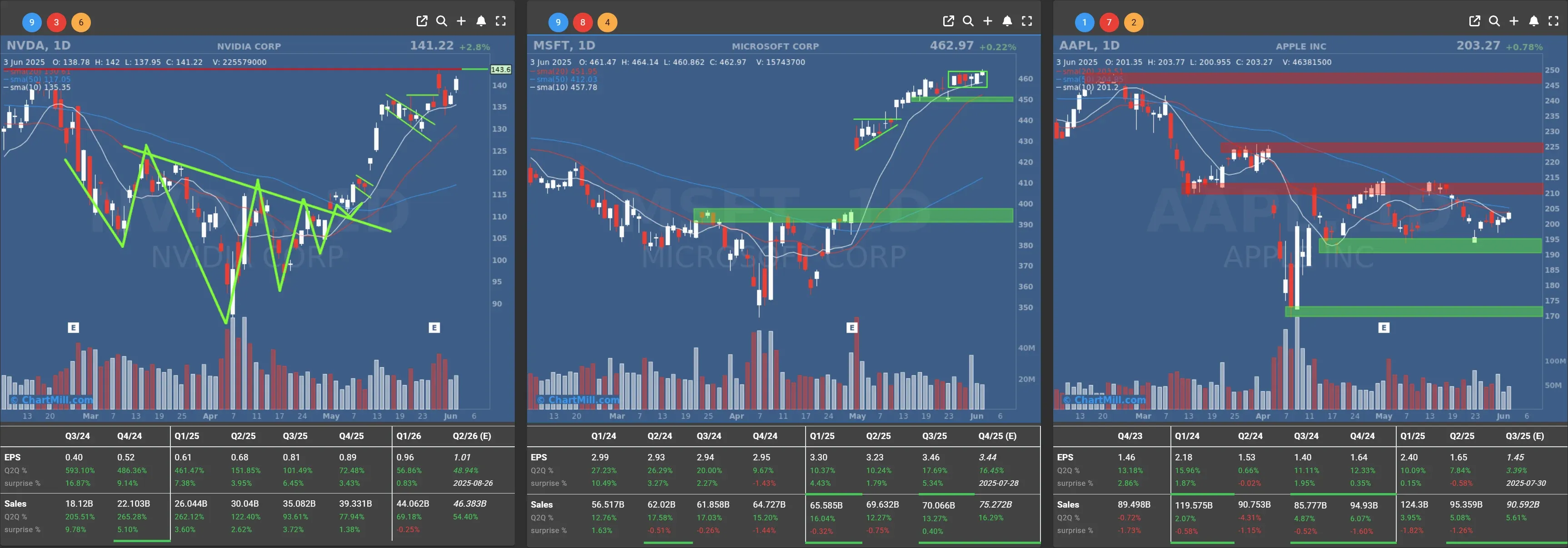 nvda msft aapl daily charts