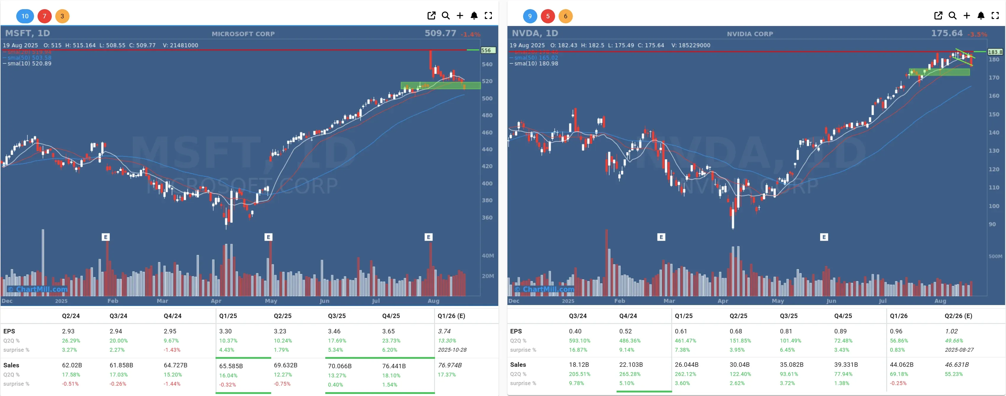 nvda msft daily charts