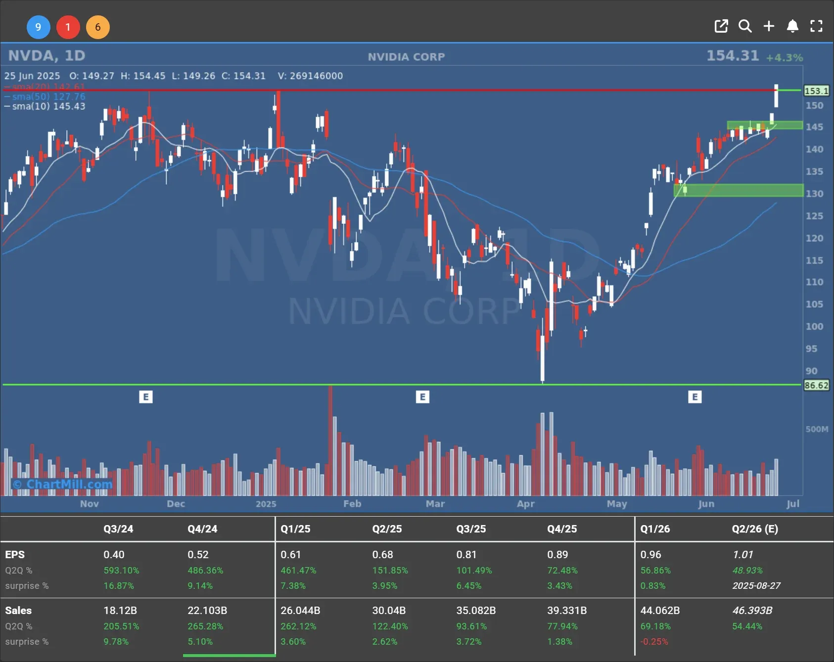 nvda daily chart