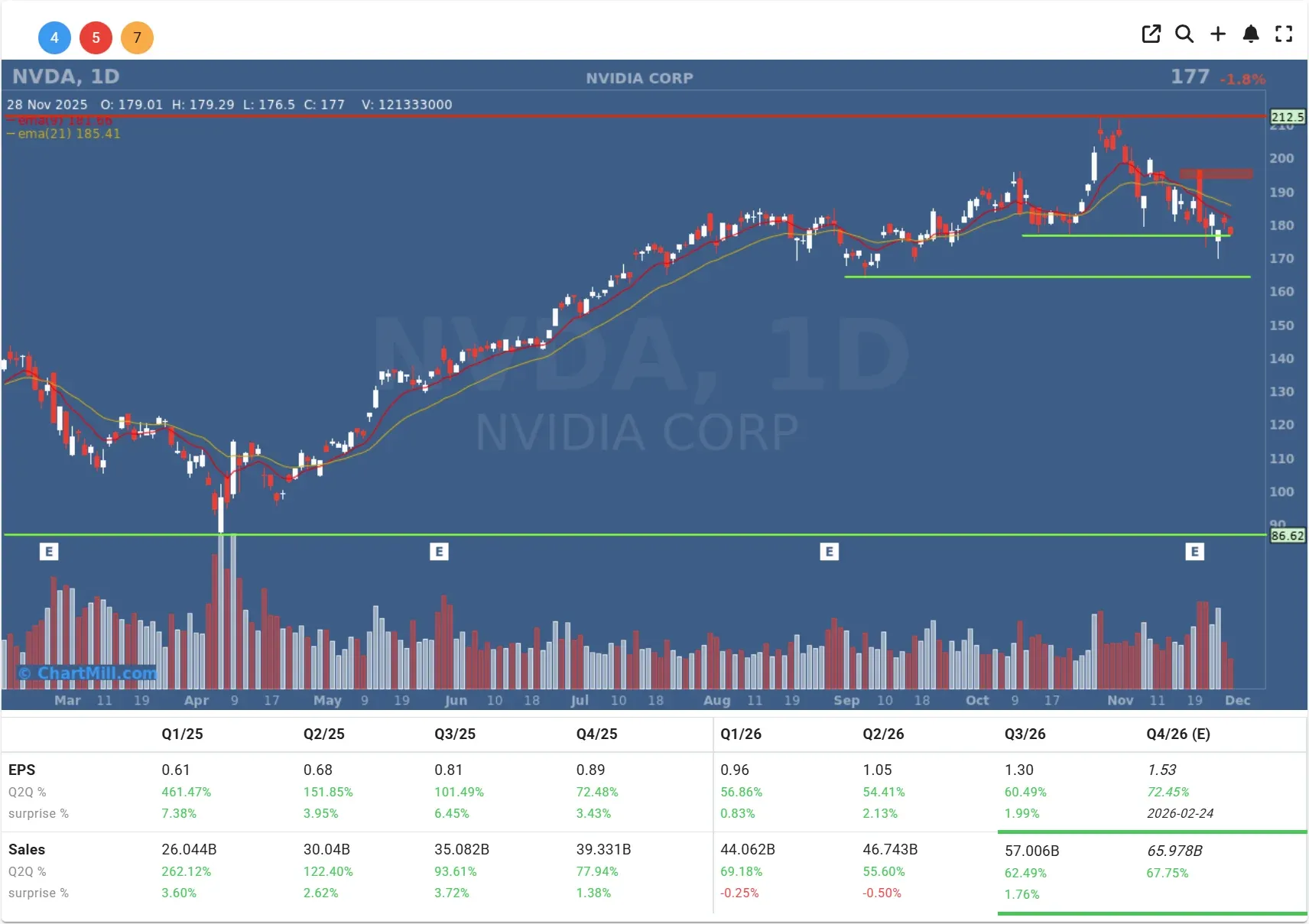 NVDA daily chart