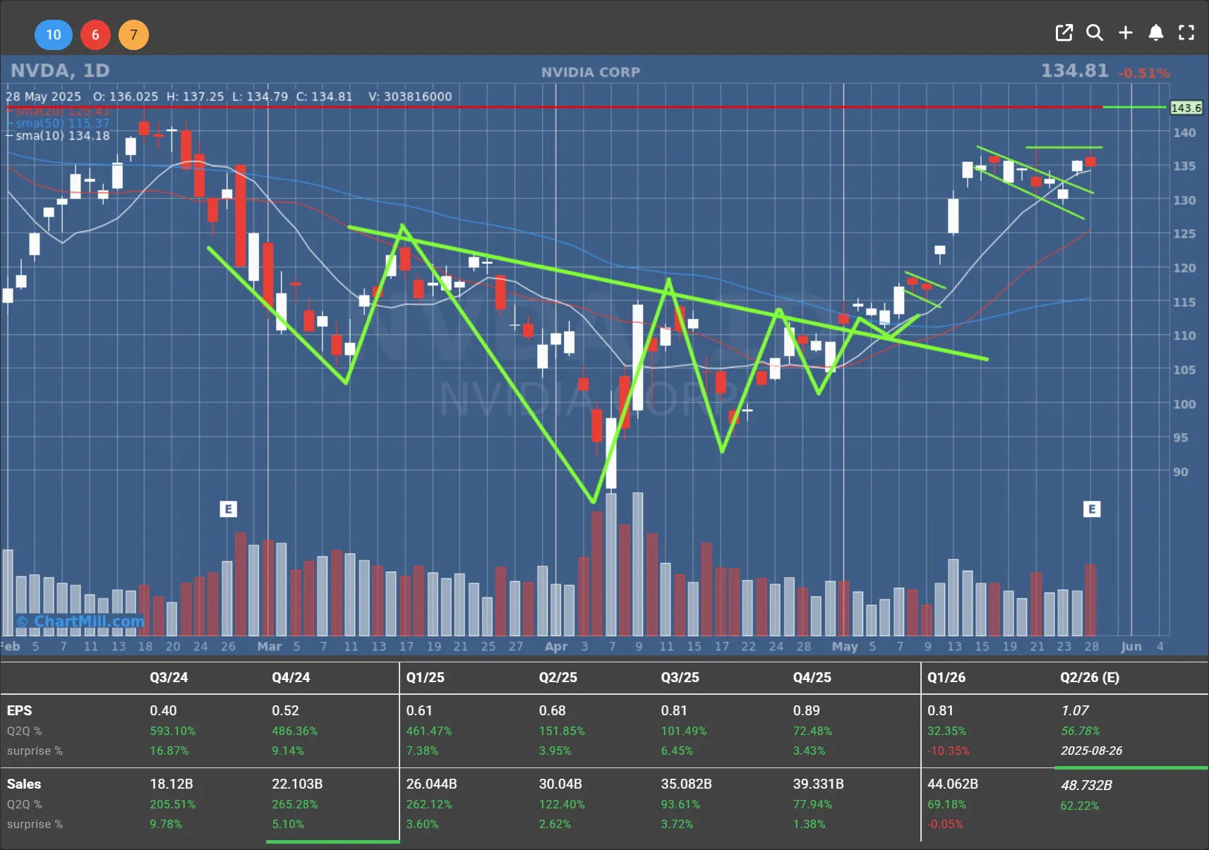 NVDA daily chart