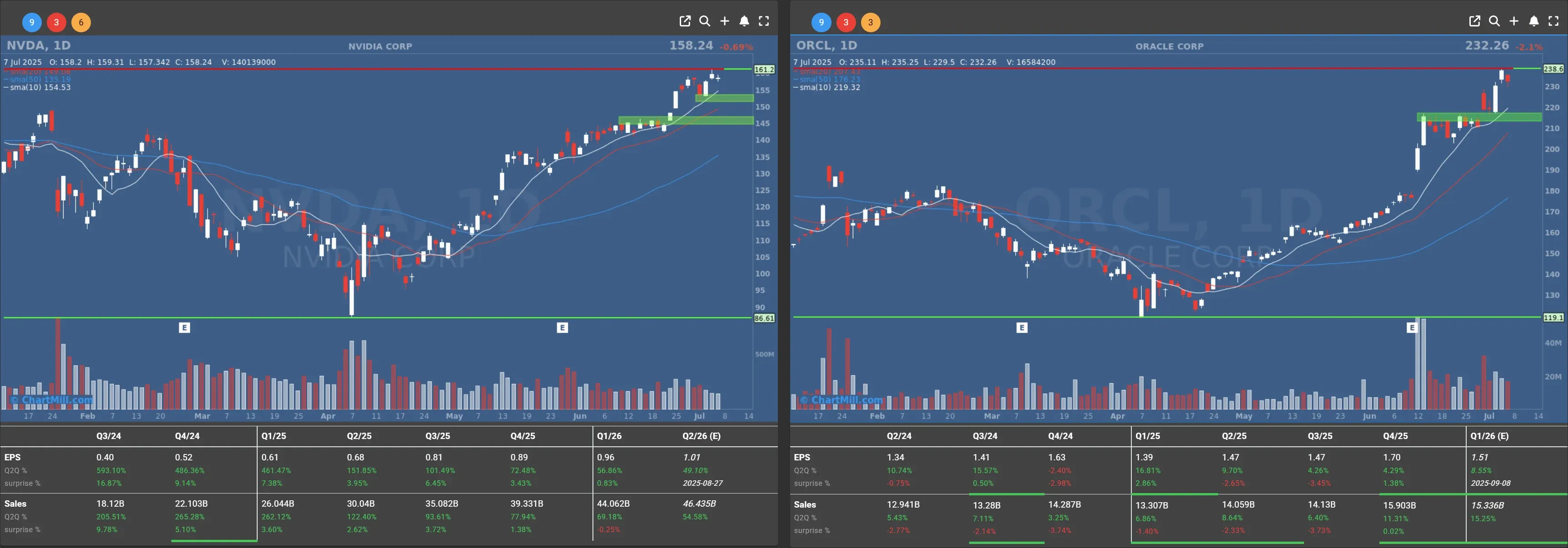 nvda orcl daily charts