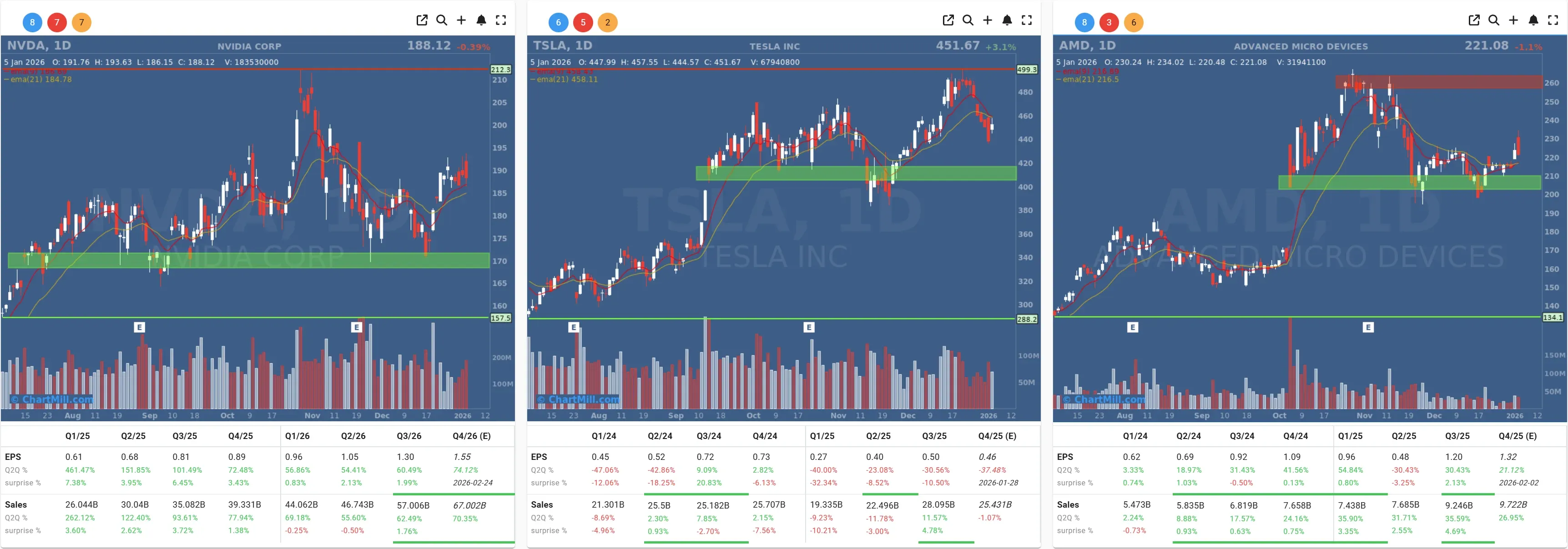 tsla amd nvda charts