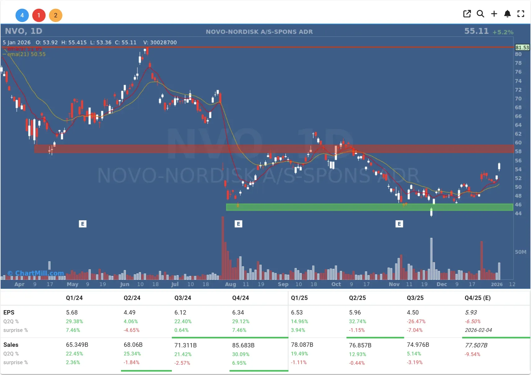 nvo chart