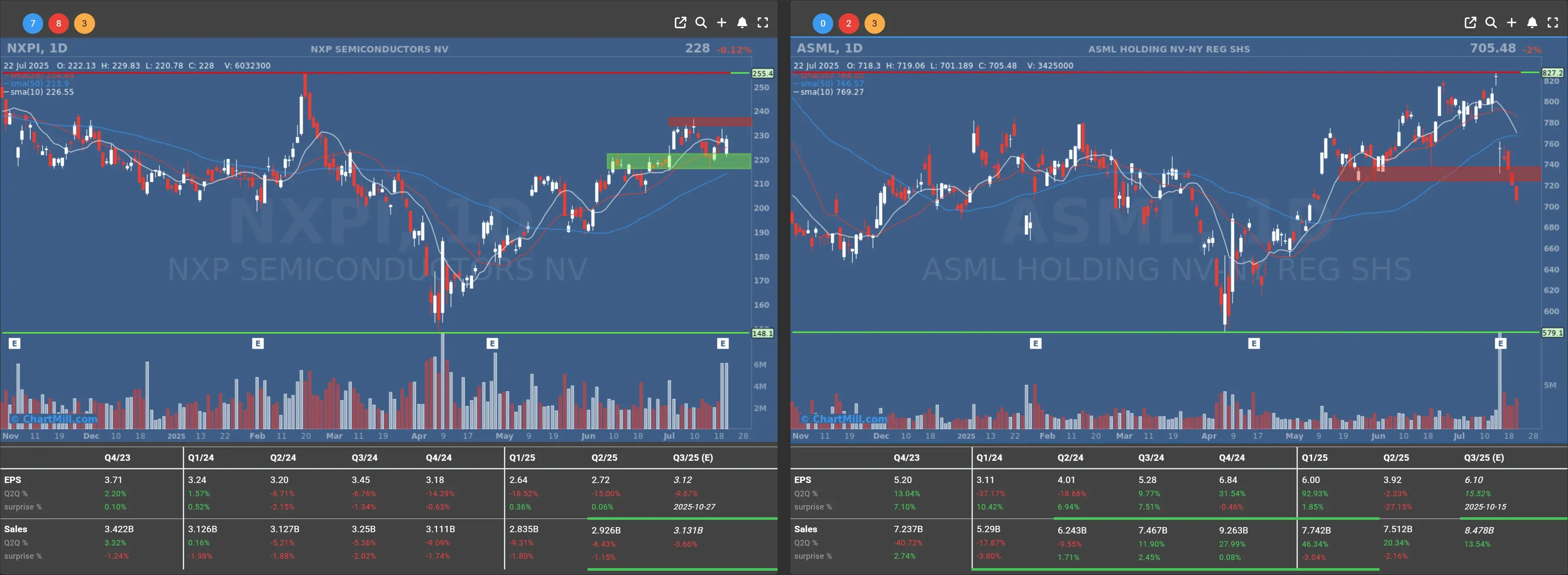 nxpi asml daily charts