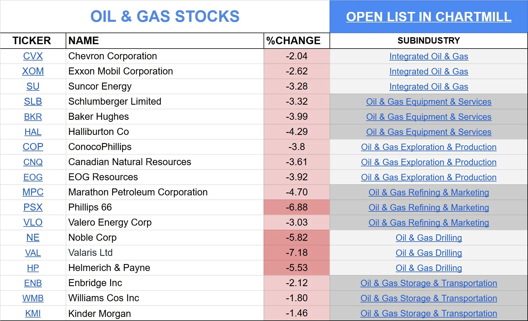 oil and gas stocks