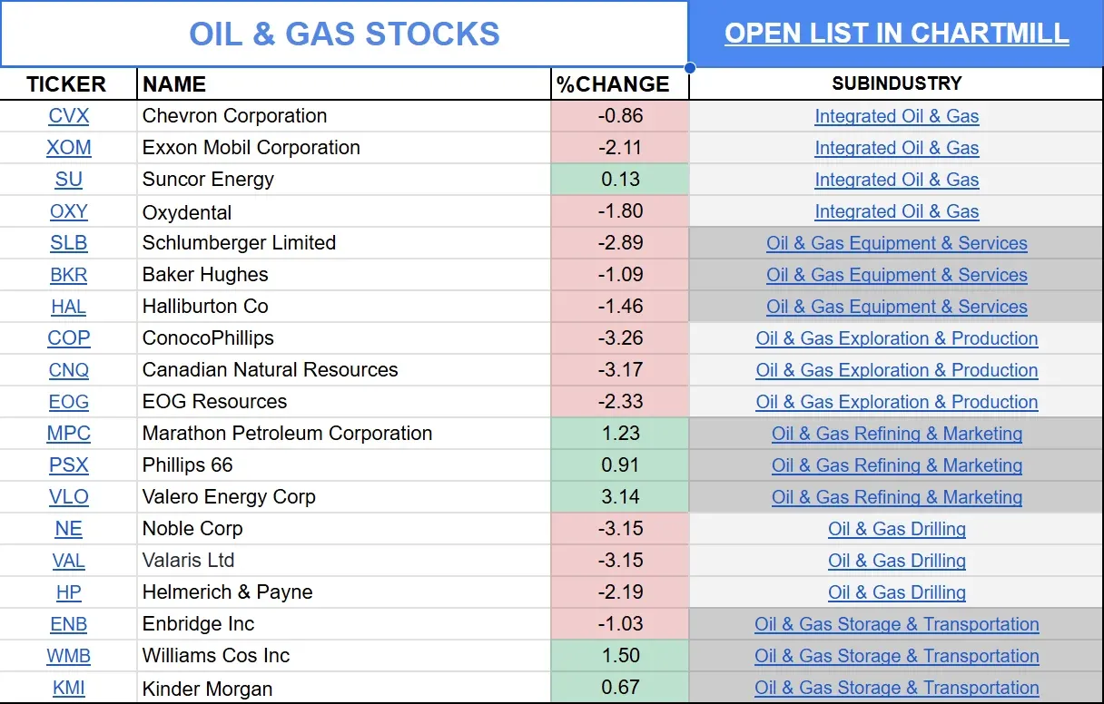 oil & gas stocks