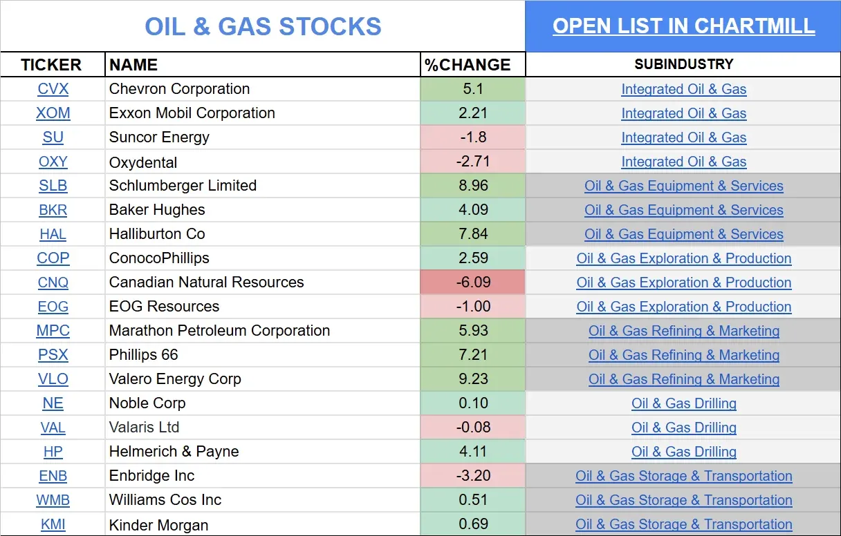 oil and gas stocks