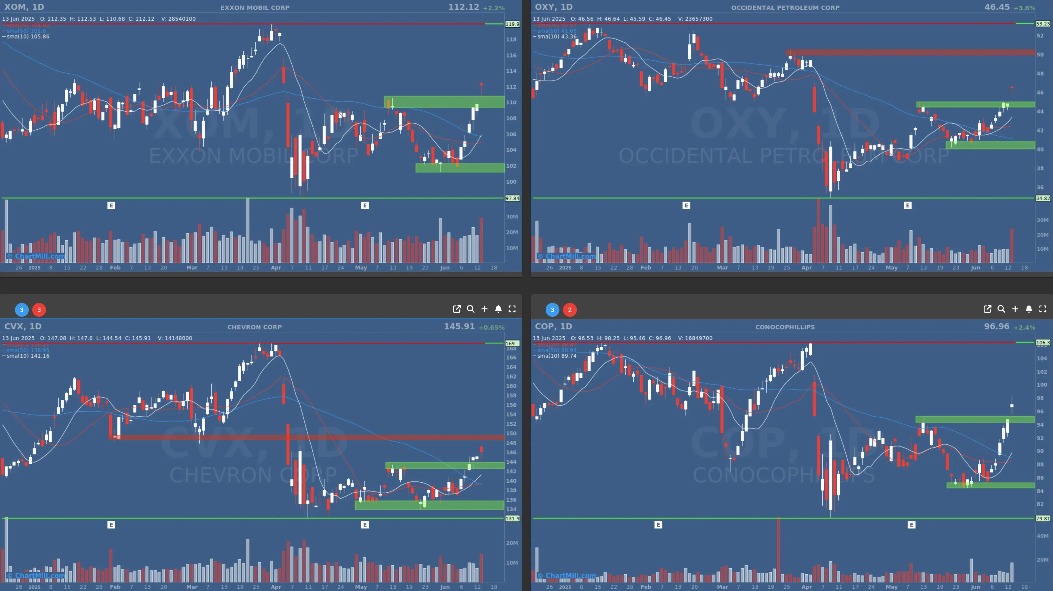 cvx oxy cop xom daily charts