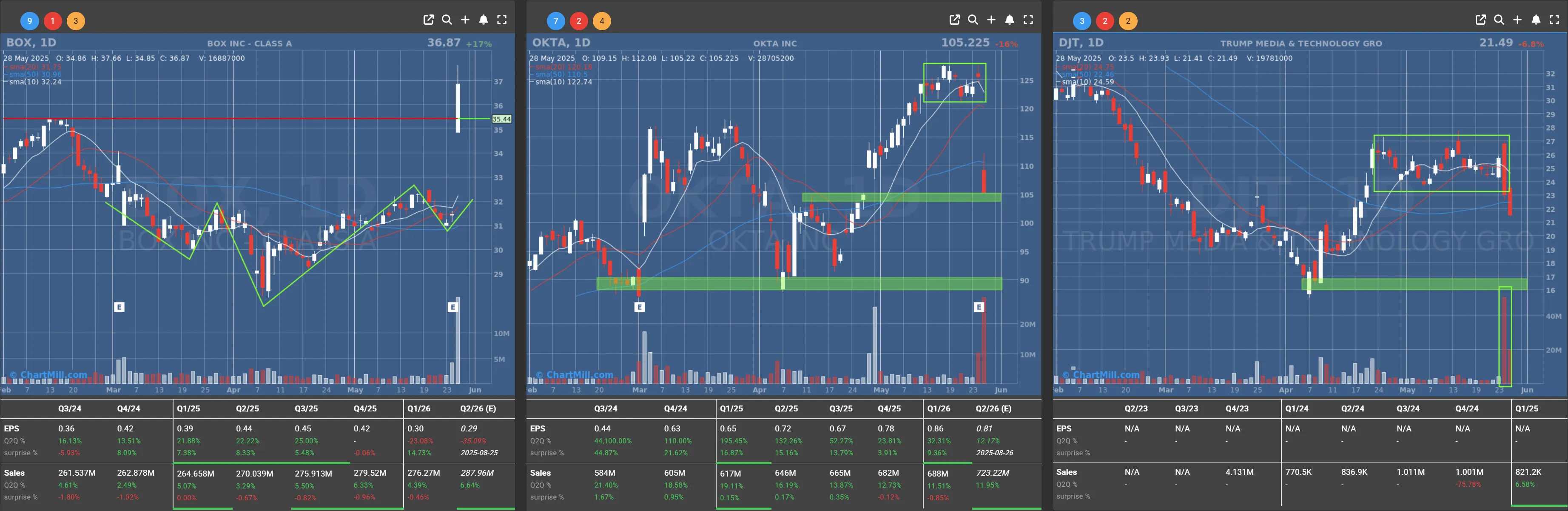 OKTA BOX DJT daily charts