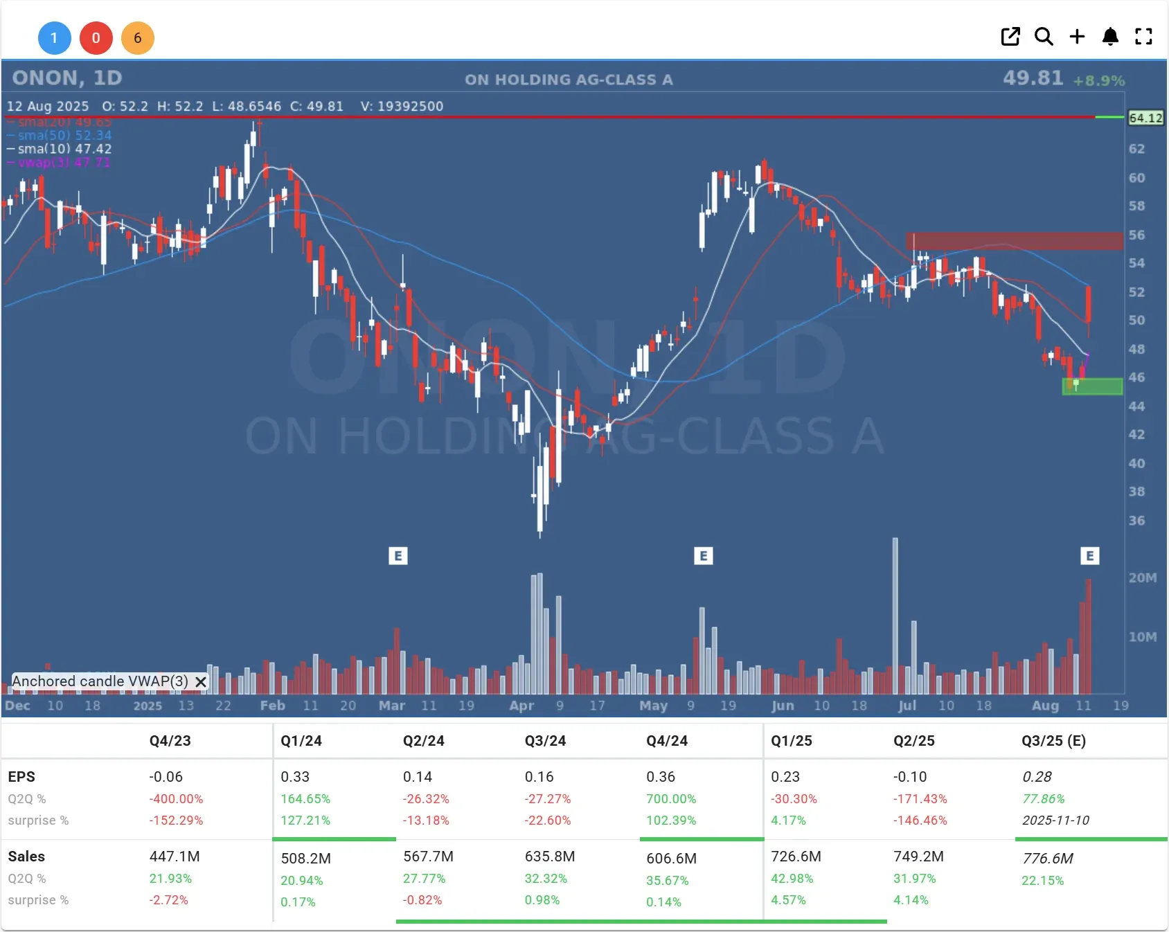 onon daily chart