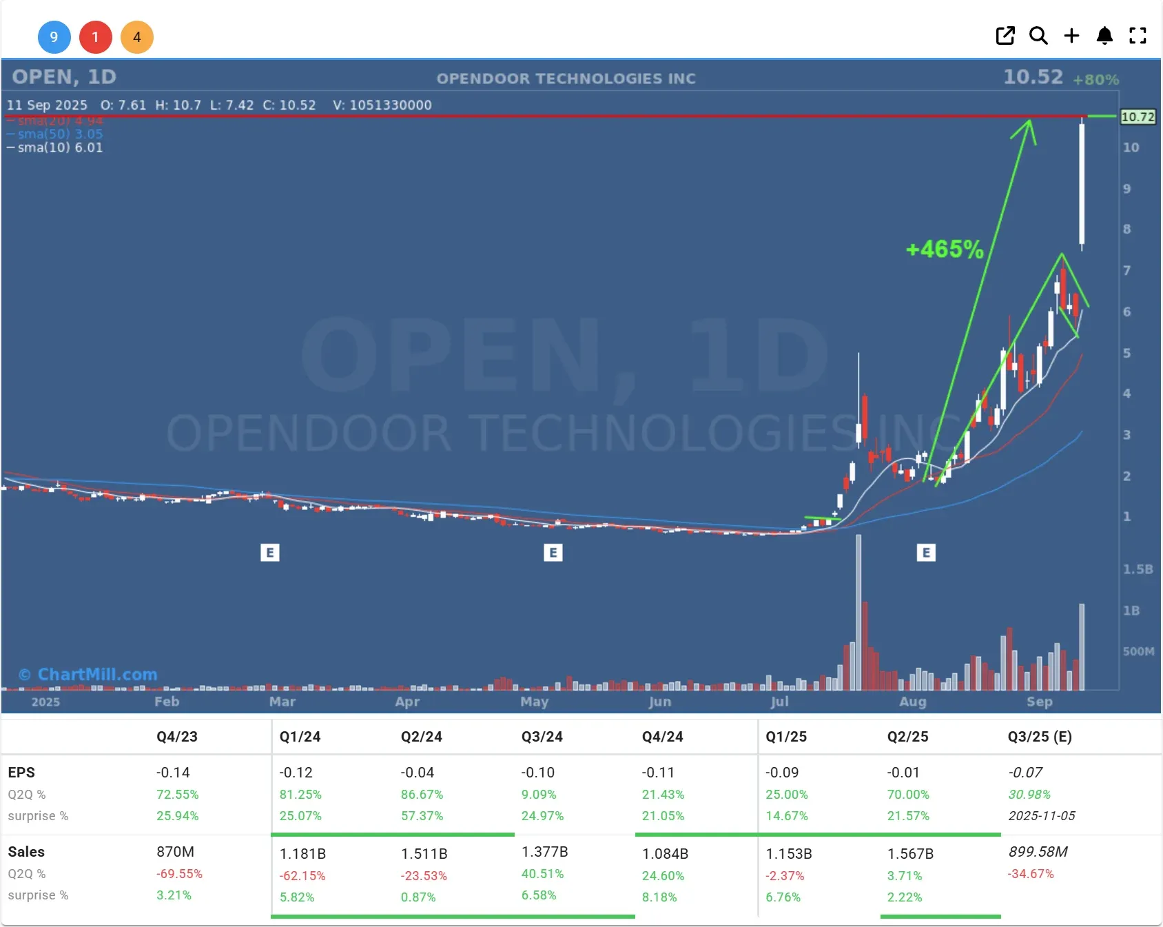 open daily chart