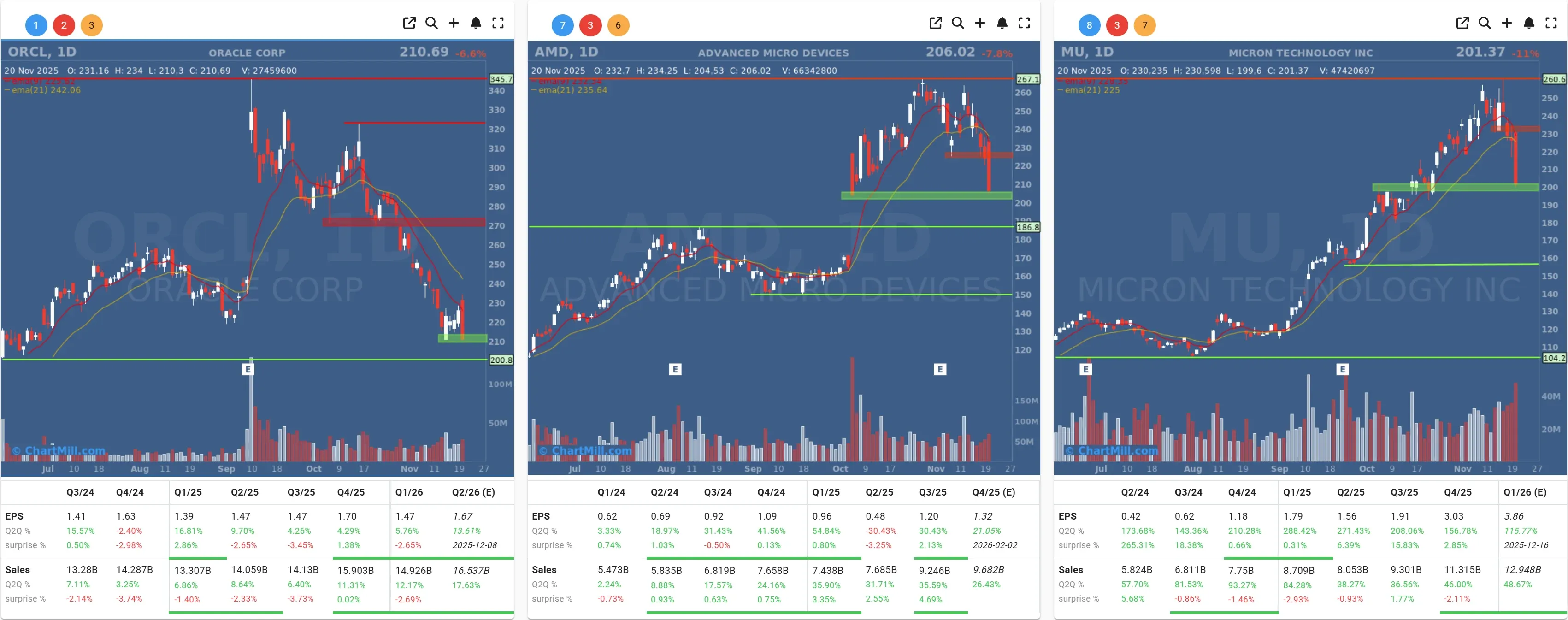 AMD MU ORCL daily charts