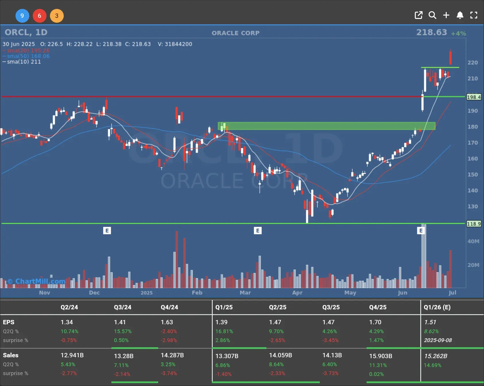 orcl daily chart