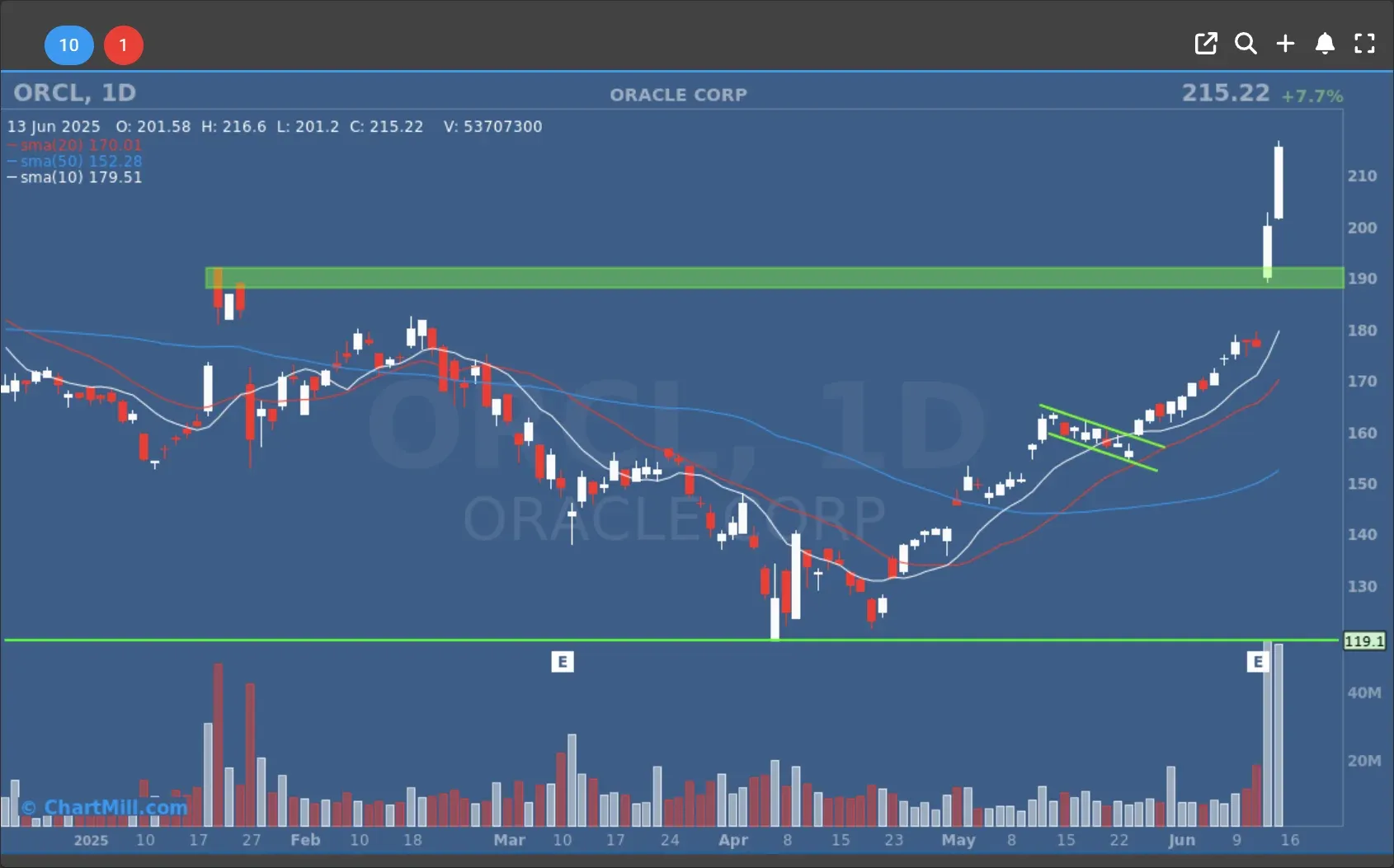 orcl daily chart