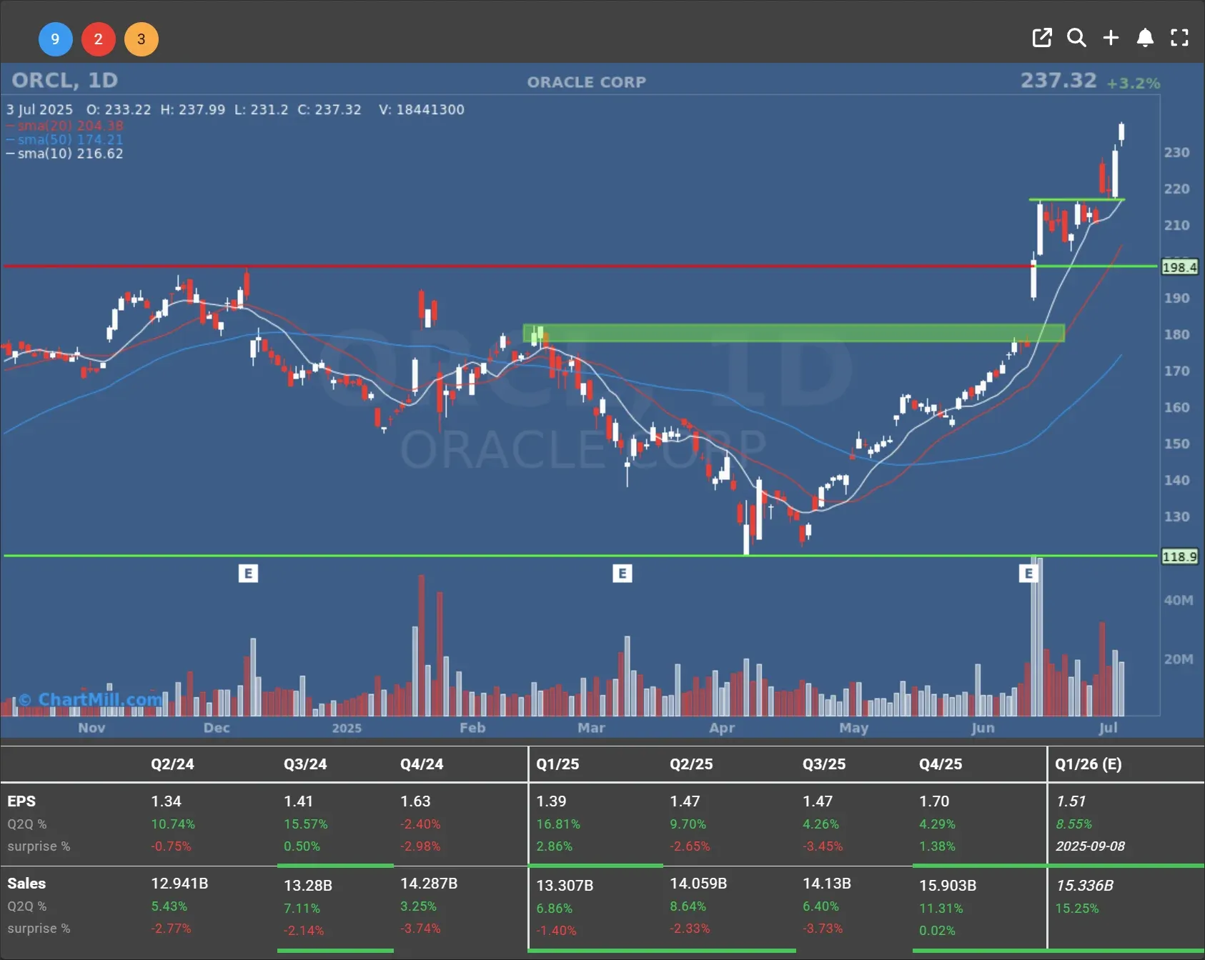 orcl daily chart