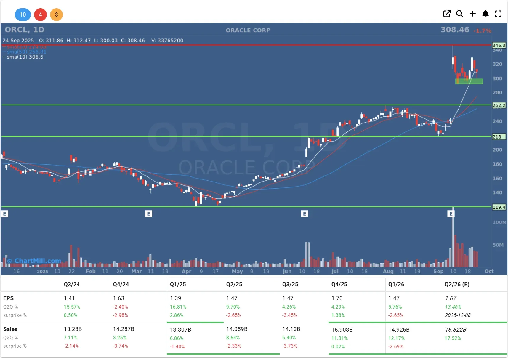orcl daily chart