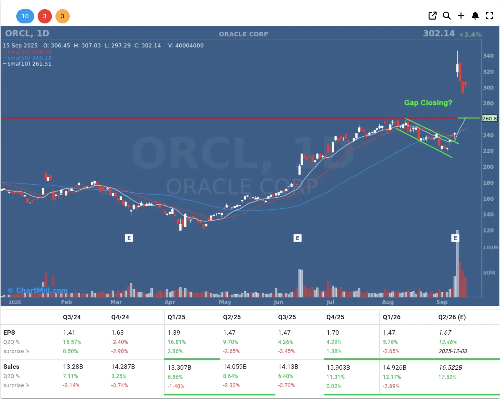 orcl daily chart