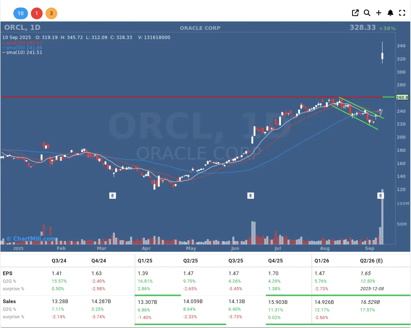 orcl daily chart