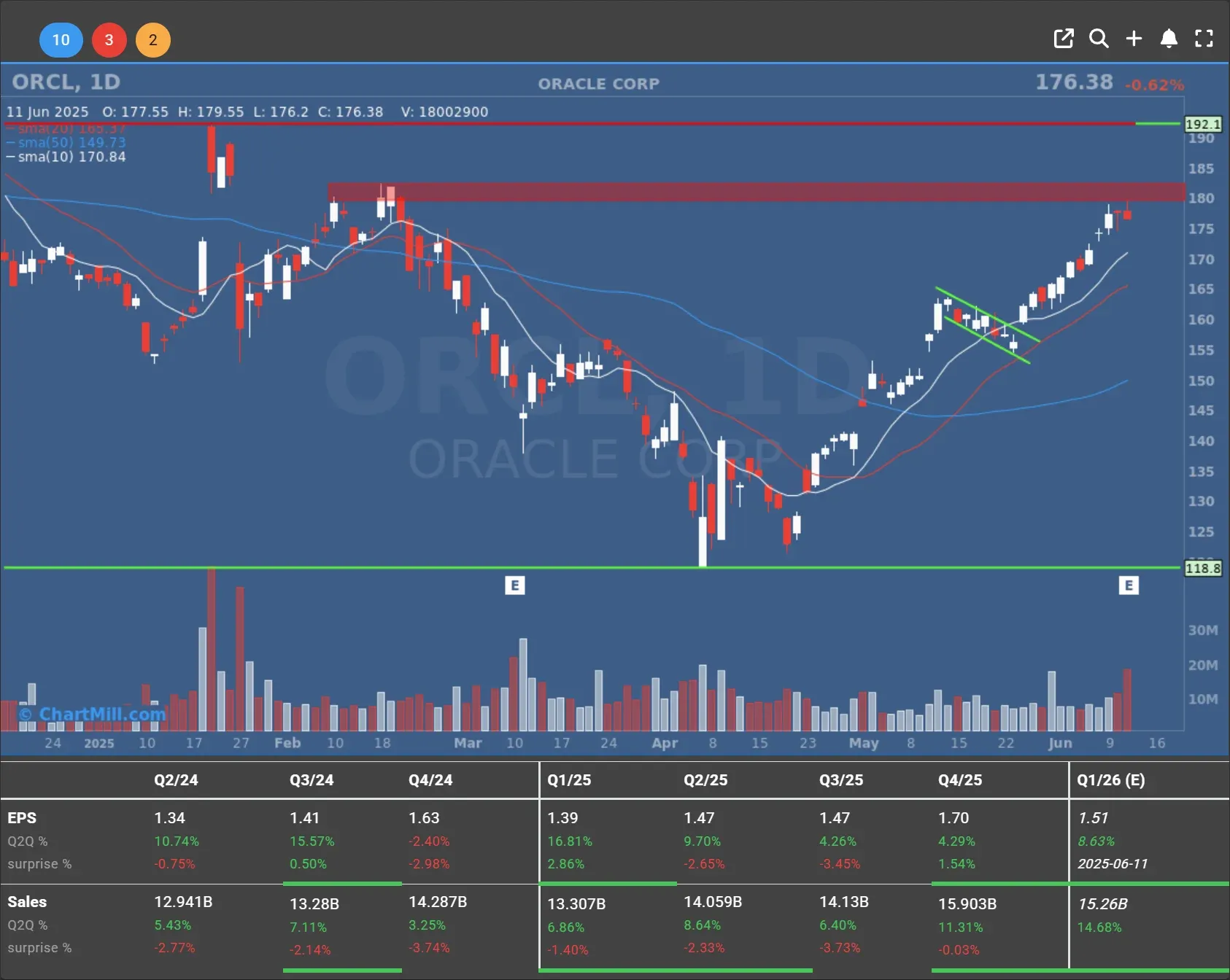 ORCL daily chart