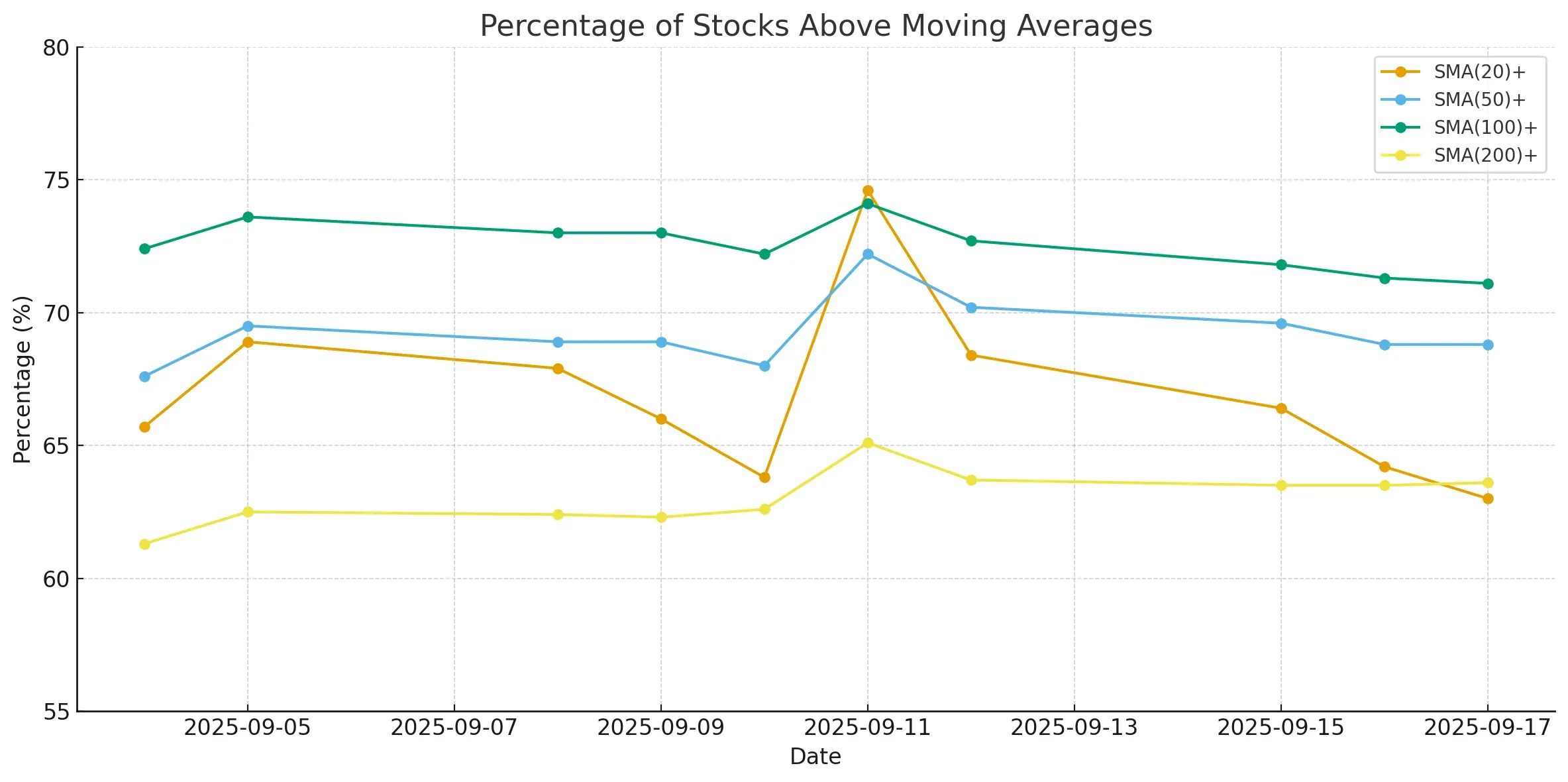 ChartMill Breadth stocks vs moving averages