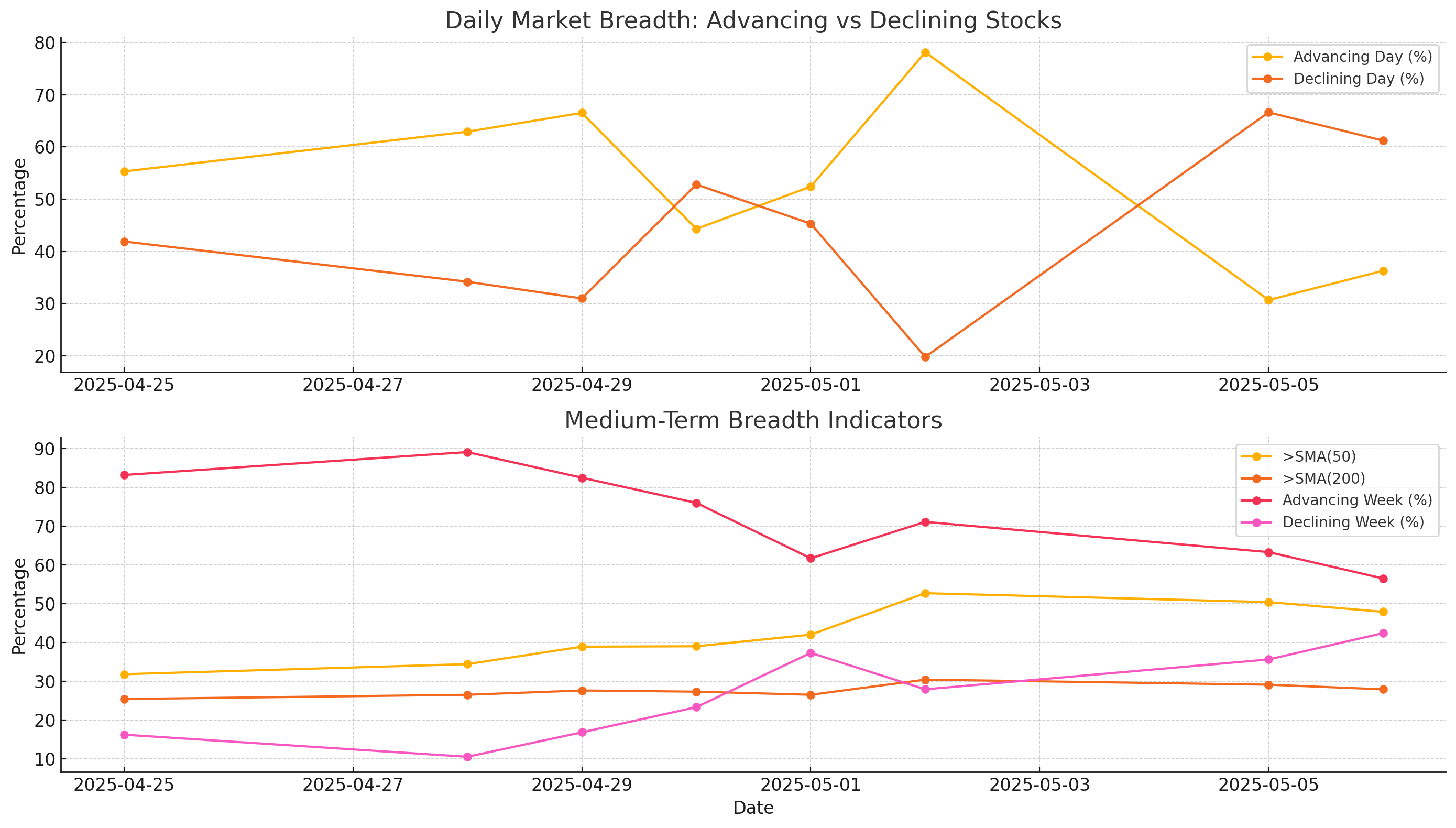 ChartMill US Historical Breadth visualized