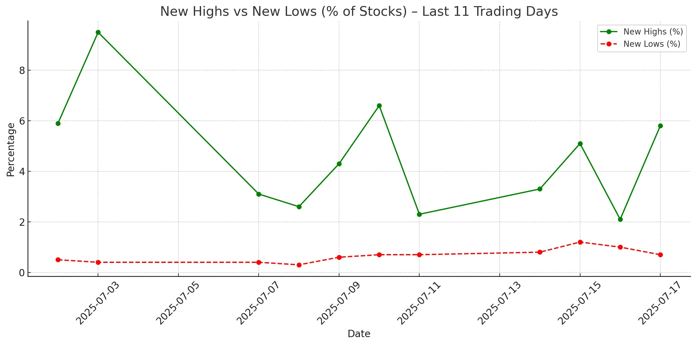 Market Breadth New Highs vs New Lows
