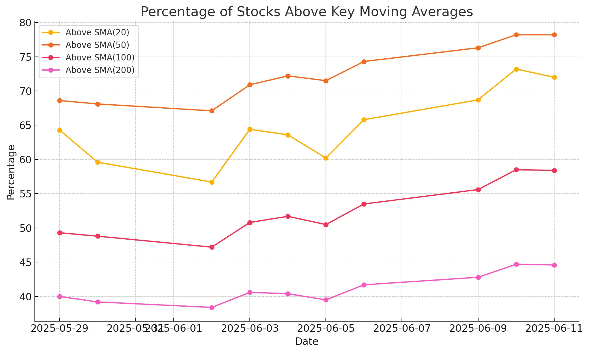 ChartMill Breadth analysis stocks above moving averages