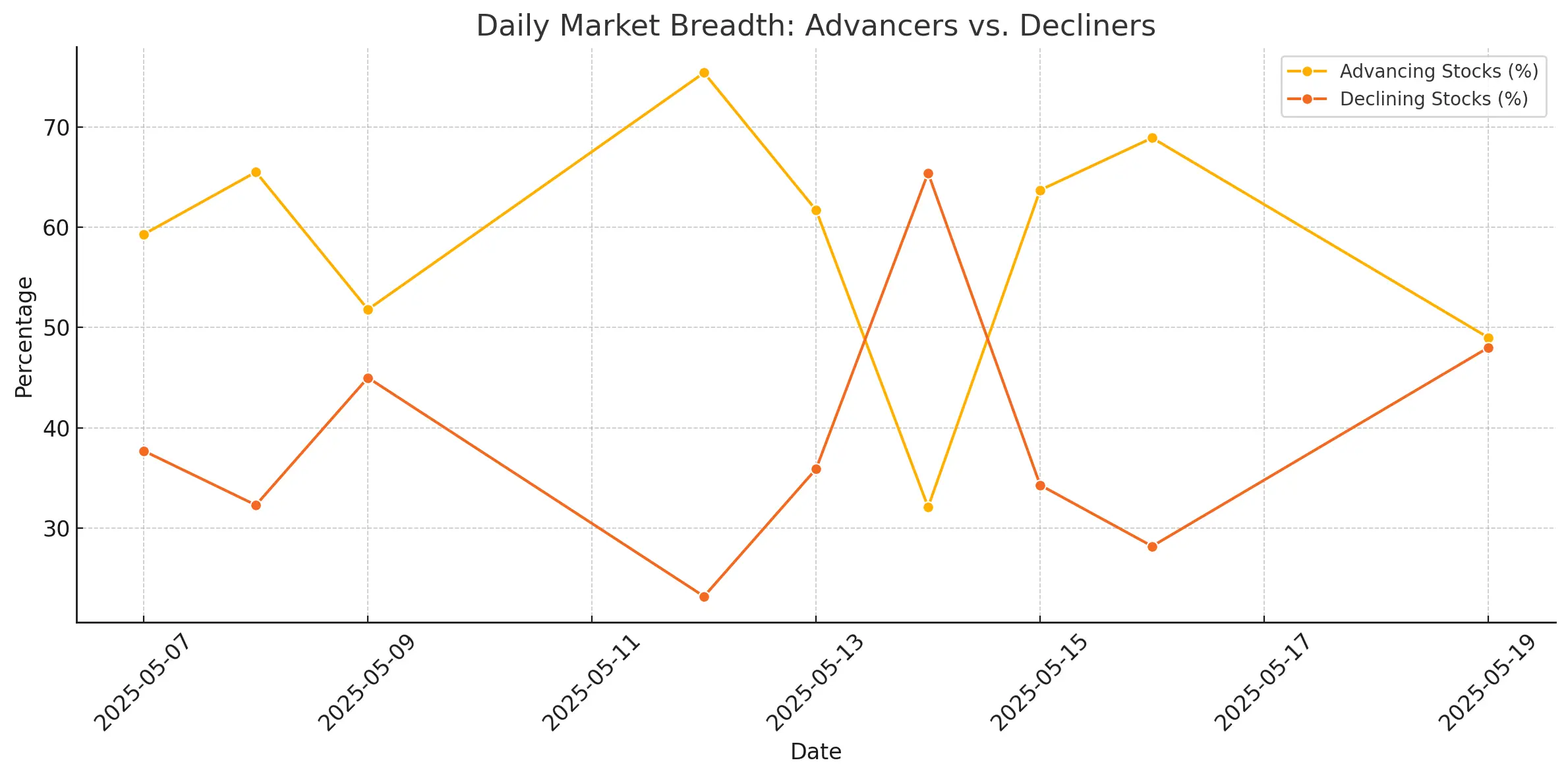 Market Breadth Advancers vs Decliners