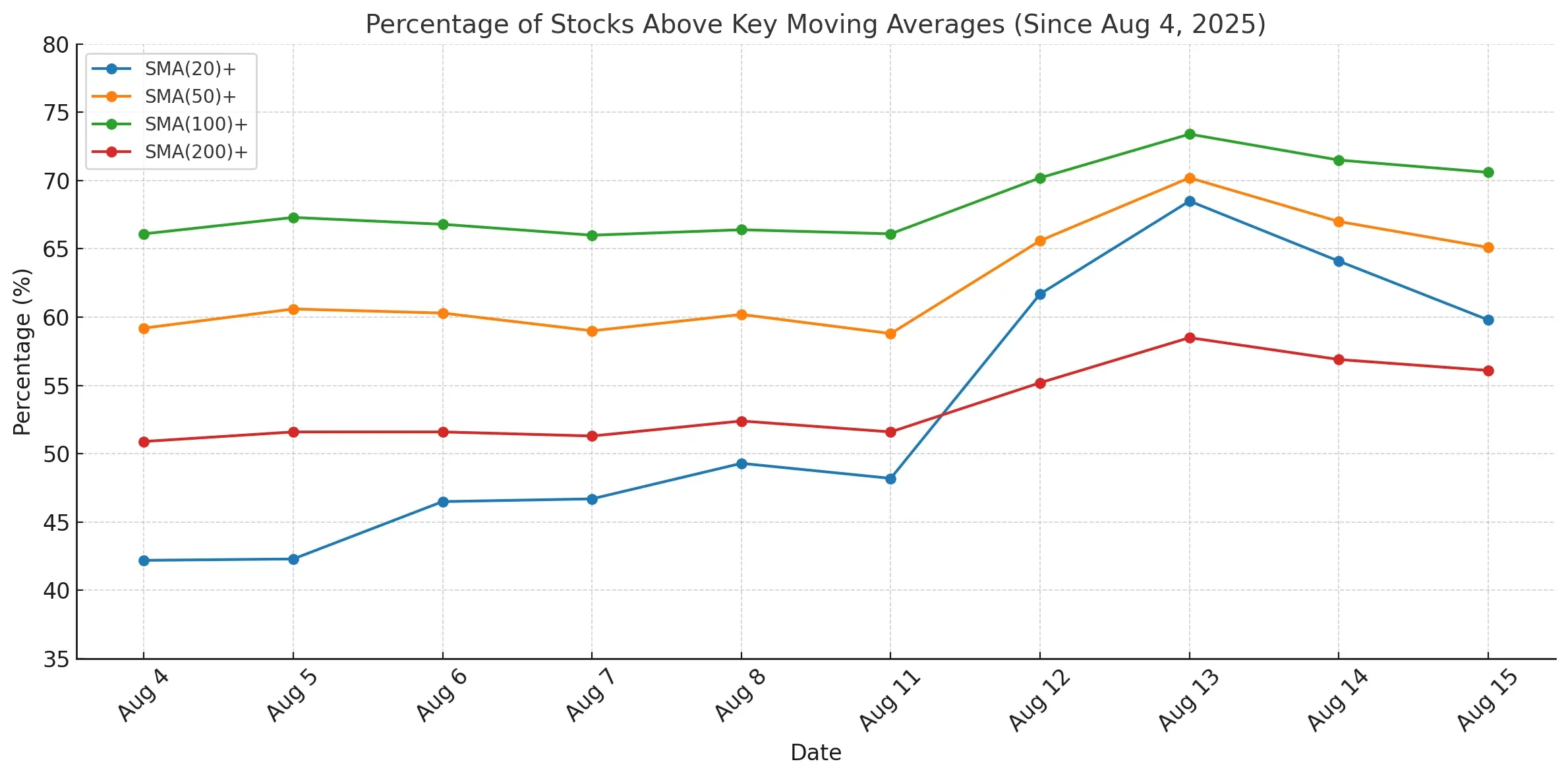 Stocks vs SMA's