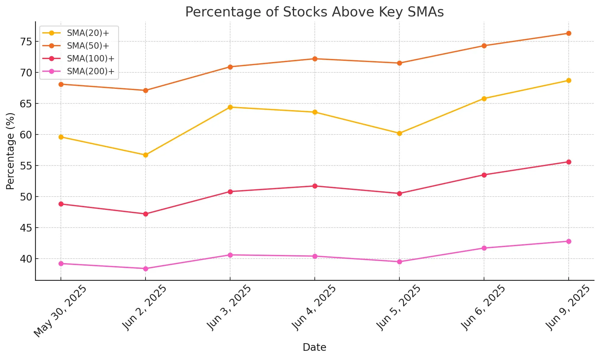 ChartMill Market Breadth Stocks Above Moving Averages