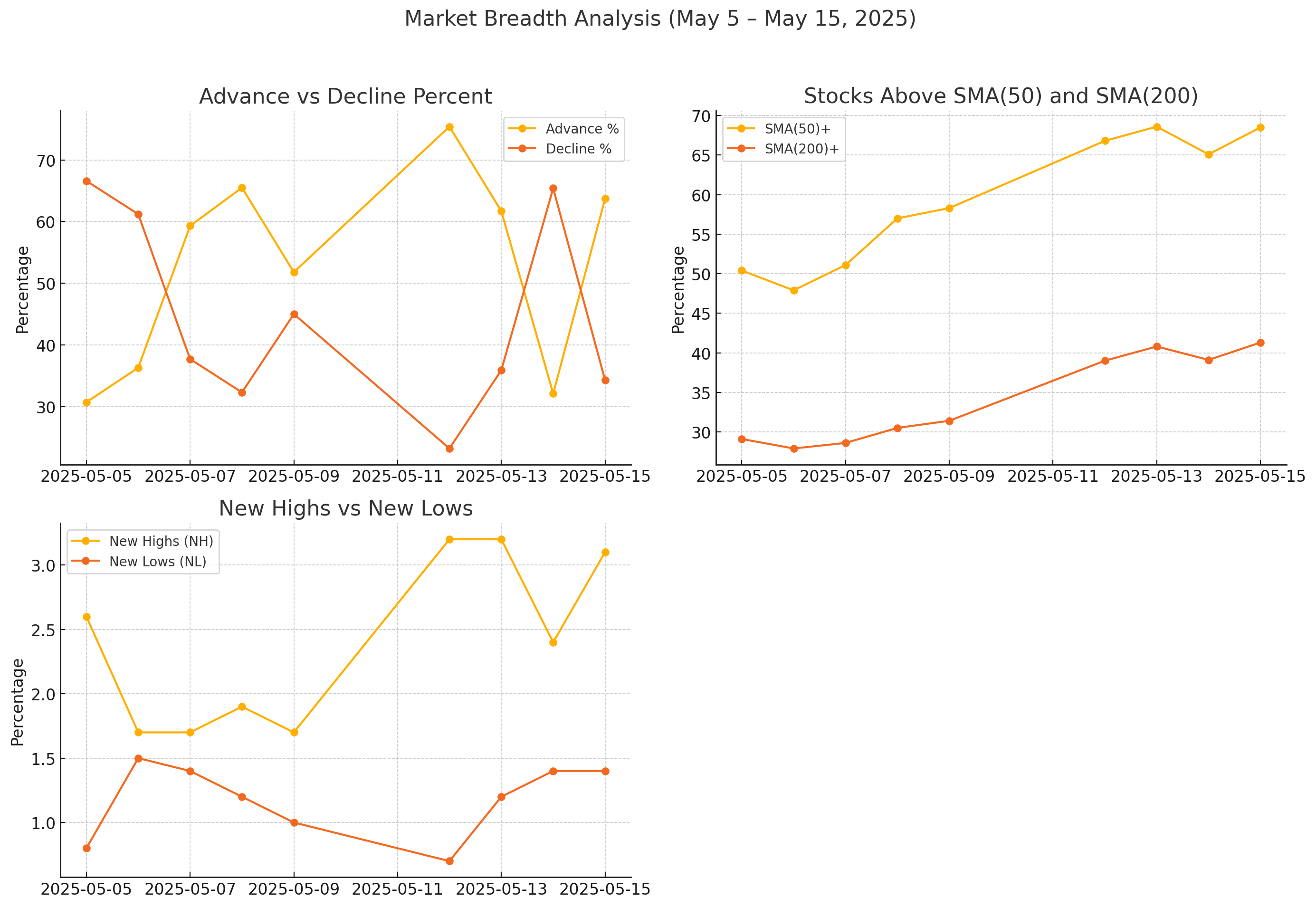 Market Breadth Charts